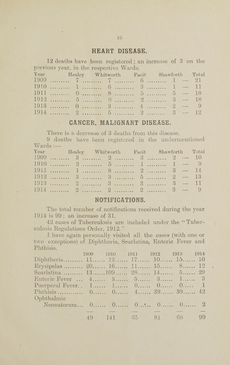 HEART DISEASE. 12 deaths have been registered; an increase of 3 on the previous year, in the respective Wards. Year Healey Whitworth Facit Shawforth Total 1909 .... . 7 . .... 7 . ... 6 ... . 1 — 21 1910 ..., . 1 . .... 6 . ... 3 ... . 1 — 11 1911 .... . 0 . .... 8 . ... 5 ... . 5 — 18 1912 ... . 5 . .... 8 . ... 2 ... . 3 — 18 1913 .... . 0 . .... 3 . ... 4 ... . 2 — 9 1914 . 2 . 5 . 2 . 3 — 12 GANGER, MALIGNANT DISEASE. There is a decrease of 3 deaths from this disease. 9 deaths have been registered in the undermentioned Wards:—- Year Healey ... 3 ... - - n— Whitworth Facit Shawforth Total 1909 . . 2 . ... 3 ... . 2 — 10 1910 . ... 2 ... . 5 . 1 ... . 1 — 9 1911 . ... 1 ... . 8 . ... 2 ... . 3 — 14 1912 . ... 3 ... . 3 . ... 5 ... . 2 — 13 1913 . ... 2 .... . 3 . ... 3 ... . 3 — 11 1914 . .. 2 .... . 2 . ... 2 ... . 3 — 9 NOTIFICATIONS. The total number of notifications received during the year 1914 is 99; an increase of 31. 42 cases of Tuberculosis are included under the “ Tuber¬ culosis Regulations Order, 1912.” I have again personally visited all the cases (with one or two exceptions) of Diphtheria, Scarlatina, Enteric Fever and Phthisis. 1909 1910 1911 1912 1913 1914 Diphtheria. . 11... ... 12.. .... 17. 10. 15. . 10 Erysipelas. . 20... ... 16.. .... 11. 15. 8. . 12 . Scarlatina . . 13... ...109.. .... 28. 14. 5. . 29 Enteric Fever .. . 4... ... 3.. .... 5. 3. 1. . 3 Puerperal Fever. . 1... ... 1.. .... 0. 0. 0. 1 Phthisis. . 0... ... 0.. .... 4. . 39. 39. . 42 Ophthalmic Neonatorum.. . 0... ... 0.. .... 0....... . 0..... 0. . 2 49 141 65 81 68 99 49 141 81 68 99