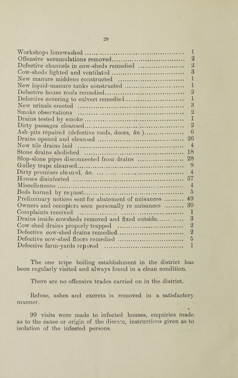 Workshops limewashed. 1 Offensive accumulations removed. 2 Defective channels in cow-sheds remedied . 2 Cow-sheds lighted and ventilated. 3 New manure middens constructed . 1 New liquid-manure tanks constructed . 1 Defective house roofs remedied. 2 Defective covering to culvert remedied.. 1 New urinals erected . 3 Smoke observations . 2 Drains tested by smoke. 1 Dirty passages cleansed. 2 Ash-pits repaired (defective roofs, doors, &c.). 6 Drains opened and cleansed . 26 New tile drains laid . 4 Stone drains abolished . 18 Slop-slone pipes disconnected from drains . 28 Gulley traps cleansed. 8 Dirty premises derned, &c. .. 1 Houses disinfected . 57 Miscellaneous. 4 Beds burned by request. 5 Preliminary notices sent for abatement of nuisances . 49 Owners and occupiers seen personally re nuisances . 30 Complaints received . 1 Drains inside cowsheds removed and fixed outside. 3 Cow-shed drains properly trapped . 2 Defective cow-shed drains remedied. 2 Defective cow-shed floors remedied . 5 Defective farm-yards rep ived . 1 The one tripe boiling establishment in the district has been regularly visited and always found in a clean condition. There are no offensive trades carried on in the district. Refuse, ashes and excreta is removed in a satisfactory manner. * 99 visits were made to infected houses, enquiries made as to the cause or origin of the disease, instructions given as to isolation of the infected persons.