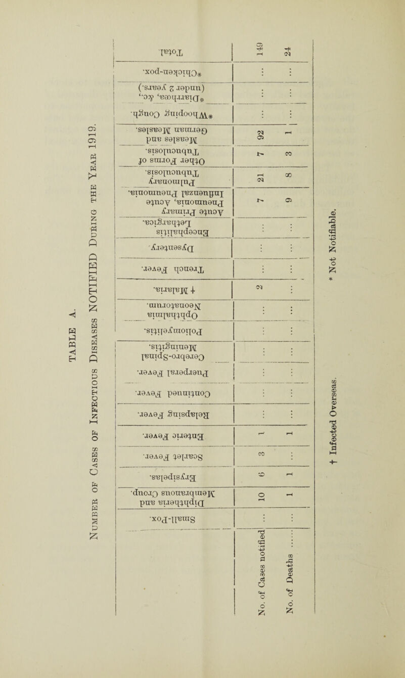 Number of Cases of Infectious Diseases NOTIFIED During the Year 1919. \ 'TO Cl —W -ft <N ‘xod-nojpiqo* ; ; (•sjnoA z Japan) ‘•02p ‘«Beoq.uiBi<j# • : qSnoQ ^uidooq^# ; •SQ^snox^ n'enuoo pun S0tsu0]y Cl •sisopionqnj, jo stujo^ Jeqxo 1> CO •siso^nonqnjj jfjuuouqnj H GO •uraoumouj ^nznonqni e^noy ‘uinoumouj Xamuiaj oq.noy r- oi •noiS.inqxoq sixquqdeoug ; ; Ajo^uosAq ; | •aeA©^ qouojj, • ; •'Biaai'ejy | <m : tnnaoq,eno0jq ■einquqxqdo ; ; •stxqOifiuoqoj ; ; •sicqSuiaojy {umdg-o.iqe.ieQ •a0A0j[ {a-iedaenj • • ; ; •asA©^ ponuixuoQ ; ; U0A0J Suisdup^x ; •jeAe^ oiaexug r—' rH •joao^ xoi^og •su{edis£.ig[ tO r”H •dnojQ snou'eiqmojy pun nuoqxqdiQ O -i H •xoj-nnuig ; : • No. of Cases notified No. of Deaths . t Infected Overseas. * Not Notifiable.