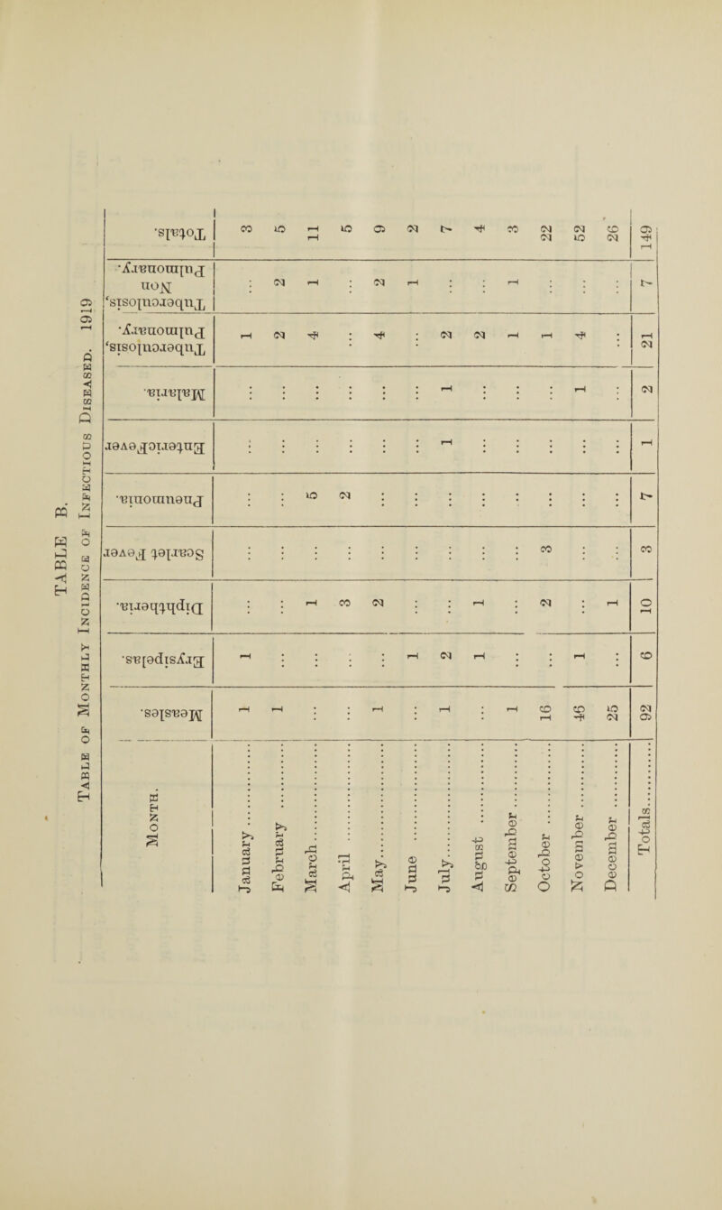 ■smox 11 22 52 26 149 •Amrotcqtij uo^ ^ <03 rH ; (M H * ‘ rH •Aiuuouquj ‘sisojnojaqnj. 03 *•*••• ••••• •uraotnuonj : us oi ::::::: : i> joaq^ ^epreog •uiaeq^qdiQ; * * rH CO 03 * * rH • 03 * rH o rH •sufodis^ag r-n ; ; ; ; rH 03 r-1 ; ; rH ; CD •sajSBaj\[ 1 1 ^ 1 1 1 16 46 25 <N 05 i Month. 1 January . February . March. April . May. June . July. August . September. October . November . December . Totals.