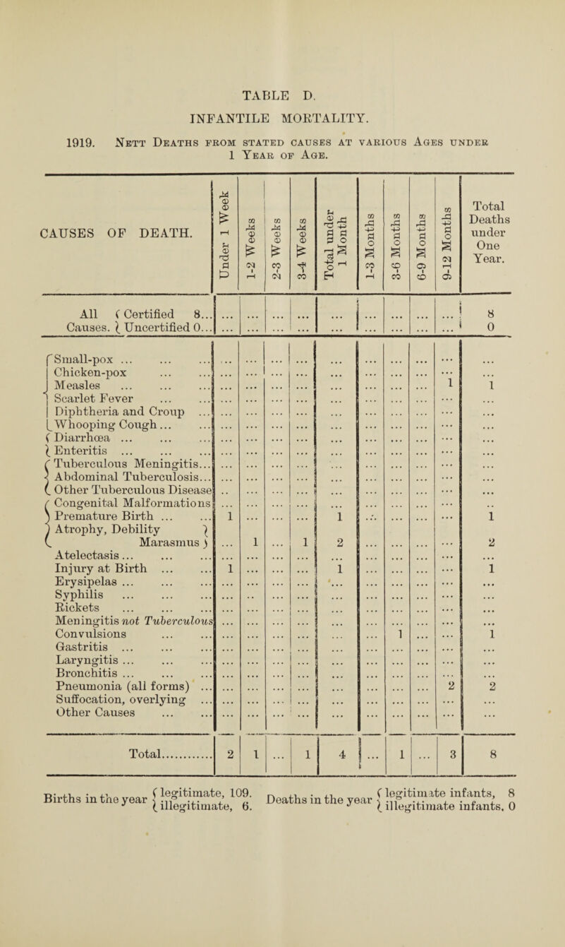INFANTILE MORTALITY. 1919. Nett Deaths prom stated causes at various Ages under 1 Year op Age. CAUSES OF DEATH. Under 1 Week 1-2 Weeks 2-3 Weeks 3-4 Weeks Total under 1 Month 1-3 Months 3-6 Months 6-9 Months 9-12 Months Total Deaths under One Year. All (Certified 8... Causes. ^ Uncertified 0... ... ... ... . . . ... ... ... ... 1 8 ... * 0 Small-pox ... ... ... Chicken-pox ... ...! j Measles | Scarlet Fever Diphtheria and Croup ... Whooping Cough... ( Diarrhoea ... ^Enteritis C Tuberculous Meningitis... < Abdominal Tuberculosis... (. Other Tuberculous Disease r Congenital Malformations ) Premature Birth ... ) Atrophy, Debility ^ (. Marasmus) Atelectasis... Injury at Birth Erysipelas ... Syphilis Rickets Meningitis not Tuberculous Convulsions Gastritis Laryngitis ... Bronchitis ... Pneumonia (all forms) ... Suffocation, overlying Other Causes 1 1 1 . . , 1 1 2 1 » ;;; 1 1 2 1 1 2 1 • • • • • • 1 ... 2 Total. 2 l ... 1 4 1 ... 3 8 Births in the year (legitimate, 109. Deaths in the year (legitimate infants, 8