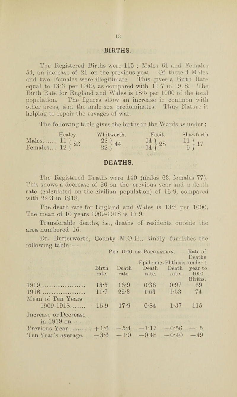 BIRTHS, The Registered Births were 115 ; Males 61 and Females 54, an increase of 21 on the previous year. Of these 4 Males and two Females were illegitimate. This gives a Birth Rate equal to 13 M per 1000, as compared with 11 7 in 1918. The Birth Rate for England and Wales is 18'5 per 1000 of the total population. The figures show an increase in common with other areas, and the male sex predominates. Thus Nature is helping to repair the ravages of war. The following table Healey. Males. 11 ) on Females... 12 j gives the births in the Wards as under : Whitworth. Facit. Shawforth 22 l 44 22 j * DEATHS. The Registered Deaths were 140 (males 63, females 77). This shows a decrease of 20 on the previous year and a death rate (calculated on the civilian population) of 16‘9, compared with 22‘3 in 1918. The death rate for England and Wales is 13‘8 per 1000. Toe mean of 10 years 1909-1918 is 17-9. Transferable deaths, i.e., deaths of residents outside the area numbered 16. Dr. Butterworth, County M.O.H., kindly furnishes the following table :— Per 1000 of Population. Pate of Deaths Epidemic- Phthisis under 1 Birth Death Death Death year to rate. rate. rate. rate. 1000 1919. 13-3 16-9 0-36 0-97 Births. 69 1918. 11-7 22-3 1*53 1-53 74 Mean of Ten Years 1909-1918. 16-9 17-9 0-84 1-37 115 Increase or Decrease in 1919 on Previous Year. + 1-6 -5-4 — 1Y7 -0-56 - 5 Ten Year’s average.. -3-6 -DO -0-48 -0-40 -19