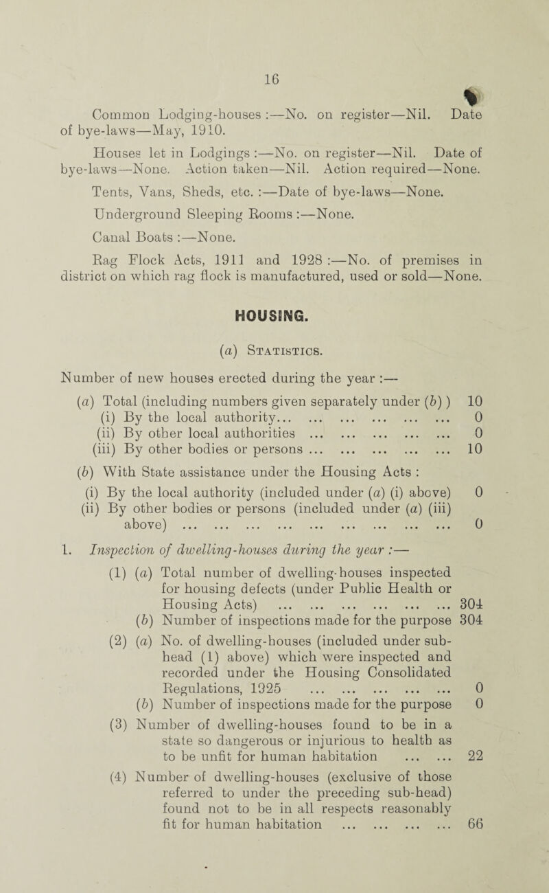 % Common Lodging-houses :—No. on register—Nil. Date of bye-laws—May, 1910. Houses let in Lodgings :—No. on register—Nil. Date of bye-laws—None. Action taken—Nil. Action required—None. Tents, Vans, Sheds, etc. :—Date of bye-laws—None. Underground Sleeping Rooms :—None. Canal Boats :—None. Rag Flock Acts, 1911 and 1928 :—No. of premises in district on which rag flock is manufactured, used or sold—None. HOUSSNG. (a) Statistics. Number of new houses erected during the year :— (a) Total (including numbers given separately under (b)) (i) By the local authority. (ii) By other local authorities . (iii) By other bodies or persons. (b) With State assistance under the Housing Acts : (i) By the local authority (included under (a) (i) above) (ii) By other bodies or persons (included under (a) (iii) abov e) ... ... ... ... ... ... ... ... ... 10 0 0 10 0 0 1. Inspection of dwelling-houses during the year :— (1) (a) Total number of dwelling-houses inspected for housing defects (under Public Health or Housing Acts) .301 (b) Number of inspections made for the purpose 301 (2) (a) No. of dwelling-houses (included under sub¬ head (1) above) which were inspected and recorded under the Housing Consolidated Regulations, 1925 . 0 (b) Number of inspections made for the purpose 0 (3) Number of dwelling-houses found to be in a state so dangerous or injurious to health as to be unfit for human habitation . 22 (4) Number of dwelling-houses (exclusive of those referred to under the preceding sub-head) found not to be in all respects reasonably fit for human habitation . 66