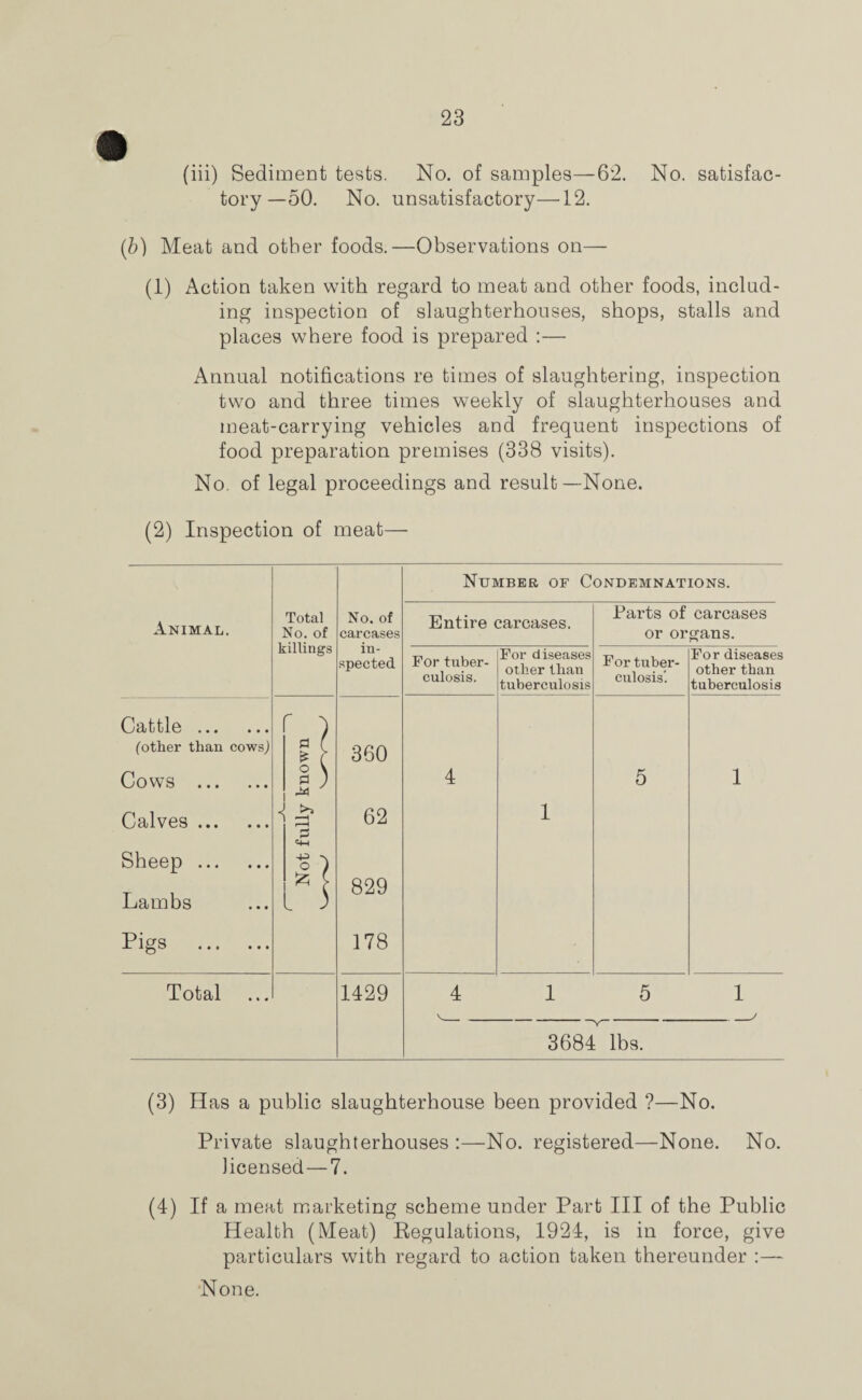 (iii) Sediment tests. No. of samples—62. No. satisfac¬ tory—50. No. unsatisfactory—12. (b) Meat and other foods.—Observations on—■ (1) Action taken with regard to meat and other foods, includ¬ ing inspection of slaughterhouses, shops, stalls and places where food is prepared :— Annual notifications re times of slaughtering, inspection two and three times weekly of slaughterhouses and meat-carrying vehicles and frequent inspections of food preparation premises (338 visits). No. of legal proceedings and result—None. (2) Inspection of meat— Number of Condemnations. Animal. Total No. of killings No. of carcases Entire carcases. Parts of carcases or organs. in¬ spected For tuber¬ culosis. For diseases other than tuberculosis For tuber¬ culosis’. For diseases other than tuberculosis Cattle. (other than cows) s£ 360 Cows . §) m 4 5 1 Calves. 3 ^4—( 62 1 Sheep . o ) Lambs £ c 829 Pigs . 178 Total 1429 4 1 5 1 3684 lbs. (3) Has a public slaughterhouse been provided ?—No. Private slaughterhouses :—No. registered—None. No. licensed—7. (4) If a meat marketing scheme under Part III of the Public Health (Meat) Regulations, 1924, is in force, give particulars with regard to action taken thereunder :— None.