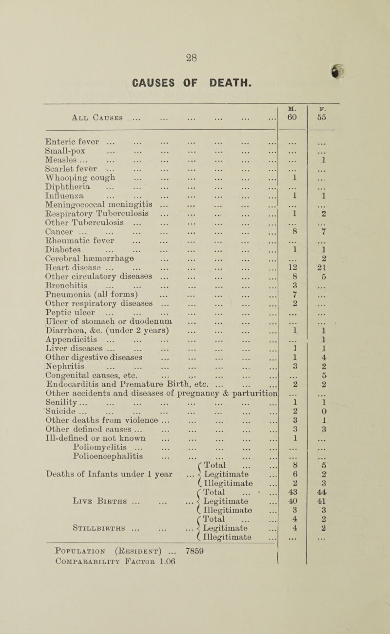 * CAUSES OF DEATH. All Causes M. 60 F. 55 Enteric fever ... Small-pox • • • • • • Measles ... • • • 1 Scarlet fever ... • • • Whooping cough 1 Diphtheria . .. . .. Influenza 1 1 Meningococcal meningitis ... ... ... Respiratory Tuberculosis 1 2 Other Tuberculosis ... • • • ... Cancer ... 8 7 Rheumatic fever ... Diabetes 1 1 Cerebral haemorrhage ... 2 Heart disease ... 12 21 Other circulatory diseases ... 8 5 Bronchitis 3 Pneumonia (all forms) 7 Other respiratory diseases ... 2 Peptic ulcer • • • Ulcer of stomach or duodenum ... ... Diarrhoea, &c. (under 2 years) 1 1 Appendicitis • • . 1 Liver diseases ... 1 I Other digestive diseases 1 4 Nephritis 3 2 Congenital causes, etc. ... 5 Endocarditis and Premature Birth, etc. ... 2 2 Other accidents and diseases of pregnancy & parturition . . . ... Senility... 1 1 Suicide ... 2 0 Other deaths from violence ... 3 1 Other defined causes ... 3 3 Ill-defined or not known 1 Poliomyelitis ... . • • • • • Polioencephalitis . . . • • • C Total 8 5 Deaths of Infants under 1 year ... } Legitimate 6 2 (.Illegitimate 2 3 f Total ... • ... 43 44 Live Births ... ... ... < Legitimate 40 41 (.Illegitimate 3 3 (Total 4 2 Stillbirths ... ... ... < Legitimate 4 2 (illegitimate ... ... Population (Resident) ... 7859 Comparability Factor 1.06