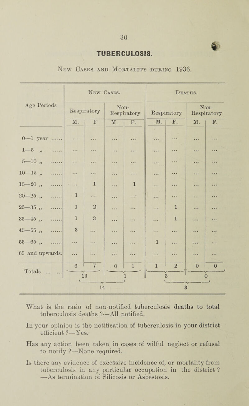 % TUBERCULOSIS. New Cases and Mortality during 1936. New Cases. Deaths. Age Periods Respiratory Non- Respiratory Respiratory Non- Respii’atory M. F M. F. M. F. M. F. 0—1 year . ... . . . • . • . . . ... . . . 1—5 „ . ... ... ... ... ... ... 5—10 „ . • • • ... ... ... ... 10—15 „ . ... ... ... ... ... 15—20 „ . ... 1 1 ... ... 20-25 „ . 1 ... ...• ... • • • 25—35 „ . 1 2 ... ... 1 35—45 „ . 1 3 ... ... 1 45—55 „ . 3 ... ... ... ... 55—65 „ . ... ... ... ... 1 ... 65 and upwards. ... ... ... ... ... ... ... Totals . 6 7 0 1 1 2 J 0 A 0 J 13 T 1 3 0 - -v 14 3 What is the ratio of non-notified tuberculosis deaths to total tuberculosis deaths ?—All notified. In your opinion is the notification of tuberculosis in your district efficient ?—Yes. Has any action been taken in cases of wilful neglect or refusal to notify ?—None required. Is there any evidence of excessive incidence of, or mortality from tuberculosis in any particular occupation in the district ? —As termination of Silicosis or Asbestosis.