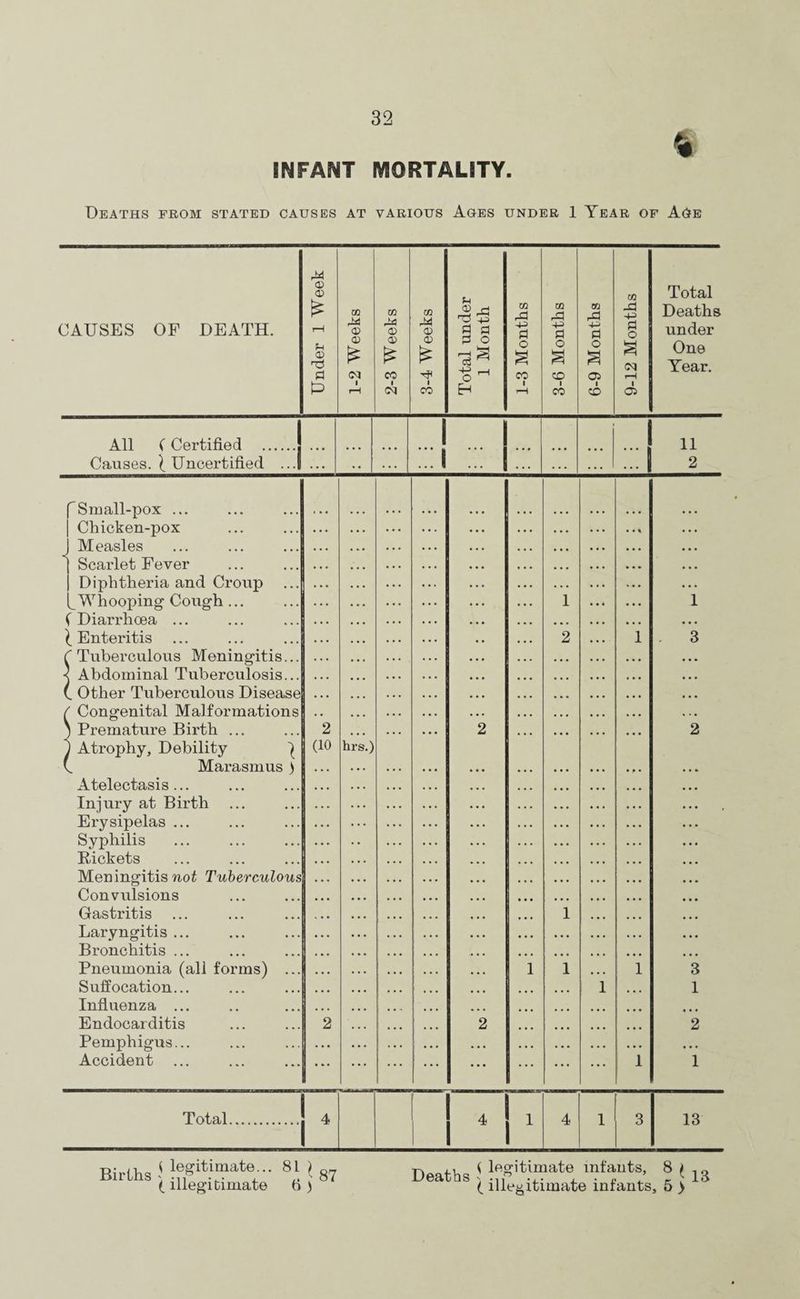 INFANT MORTALITY. Deaths from stated causes at various Ages under 1 Year of Age CAUSES OF DEATH. Under 1 Week 1-2 Weeks 2-3 Weeks 3-4 Weeks Total under 1 Month 1-3 Months 3-6 Months 6-9 Months 9-12 Months Total Deaths under One Year. All ( Certified . Causes. ( Uncertified ... ... ... ... ... ... ... ... ... 1 1 u 2 Small-pox ... Chicken-pox Measles Scarlet Fever Diphtheria and Croup ^ Whooping Cough... ( Diarrhoea ... ^ Enteritis C Tuberculous Meningitis... < Abdominal Tuberculosis... (. Other Tuberculous Disease ( Congenital Malformations ) Premature Birth ... 1 Atrophy, Debility ^ (. Marasmus ) Atelectasis... Injury at Birth Erysipelas ... Syphilis Rickets Meningitis not Tuberculous Convulsions Gastritis Laryngitis ... Bronchitis ... Pneumonia (all forms) ... Suffocation... Influenza ... Endocarditis Pemphigus... Accident 2 (10 ::: 2 hrs.) 2 2 1 1 2 1 1 1 l l l 1 3 2 3 1 2 1 Total. 4 4 1 4 1 3 13 Births J legitimate 81 ( ( illegitimate b ) DpafV^ < legitimate infants, 8 ( q ( illegitimate infants, 5 >