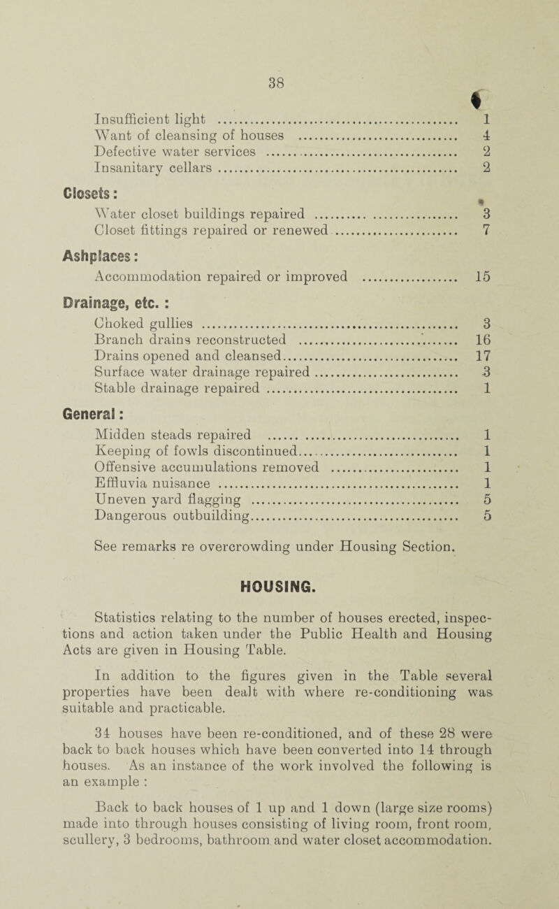 ♦ Insufficient light . 1 Want of cleansing of houses . 4 Defective water services . 2 Insanitary cellars . 2 Of ©sets: 9 Water closet buildings repaired . 3 Closet fittings repaired or renewed . 7 Asfopiaees: Accommodation repaired or improved . 15 Drainage, etc.: Choked gullies . 3 Branch drains reconstructed . 16 Drains opened and cleansed. 17 Surface water drainage repaired. 3 Stable drainage repaired . 1 Genera?: Midden steads repaired . 1 Keeping of fowls discontinued. 1 Offensive accumulations removed . 1 Effluvia nuisance . 1 Uneven yard flagging . 5 Dangerous outbuilding. 5 See remarks re overcrowding under Housing Section. HOUSING. Statistics relating to the number of houses erected, inspec¬ tions and action taken under the Public Health and Housing Acts are given in Housing Table. In addition to the figures given in the Table several properties have been dealt with where re-conditioning was. suitable and practicable. 34 houses have been re-conditioned, and of these 28 were back to back houses which have been converted into 14 through houses. As an instance of the work involved the following is an example : Back to back houses of 1 up and 1 down (large size rooms) made into through houses consisting of living room, front room, scullery, 3 bedrooms, bathroom and water closet accommodation.
