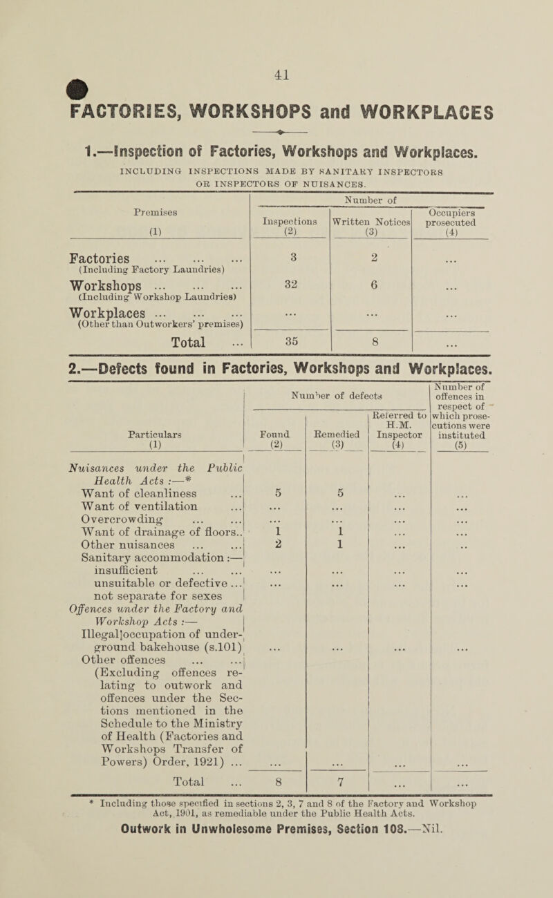 FACTORIES, WORKSHOPS and WORKPLACES -♦- 1.—-Inspection of Factories, Workshops and Workplaces. INCLUDING INSPECTIONS MADE BT SANITARY INSPECTORS OR INSPECTORS OE NUISANCES. Number of Premises (1) Inspections (2) Written Notices (3) Occupiers prosecuted (4) Factories . (Including Factory Laundries) 3 2 ... Workshops. (Including Workshop Laundries) 32 6 ... Workplaces. (Other than Outworkers’ premises) ... ... ... Total 35 8 ... 2.—Defects found in Factories, Workshops and Workplaces. Number of defects Number of offences in respect of Particulars (1) Found (2) Remedied (3) Referred to H.M. Inspector (4) which prose¬ cutions were instituted (5) Nuisances under the Public Health Acts Want of cleanliness 5 5 Want of ventilation • • • • • • • • • • • • Overcrowding • • • • • • • • • • • • Want of drainage of floors.. 1 1 . . . • • • Other nuisances 2 1 • • • . , Sanitary accommodation:— insufficient unsuitable or defective ... ... • • • • • • ... not separate for sexes Offences under the Factory and Workshop Acts :— Illegalloccupation of under¬ ground bakehouse (s.101) Other offences (Excluding offences re¬ lating to outwork and offences under the Sec¬ tions mentioned in the Schedule to the Ministry of Health (Factories and Workshops Transfer of Powers) Order, 1921) ... Total 8 7 ... ... * Including1 those specified in sections 2, 3, 7 and 8 of the Factory and Workshop Act, 1901, as remediable under the Public Health Acts. Outwork in Unwholesome Premises, Section 108.—Nil.