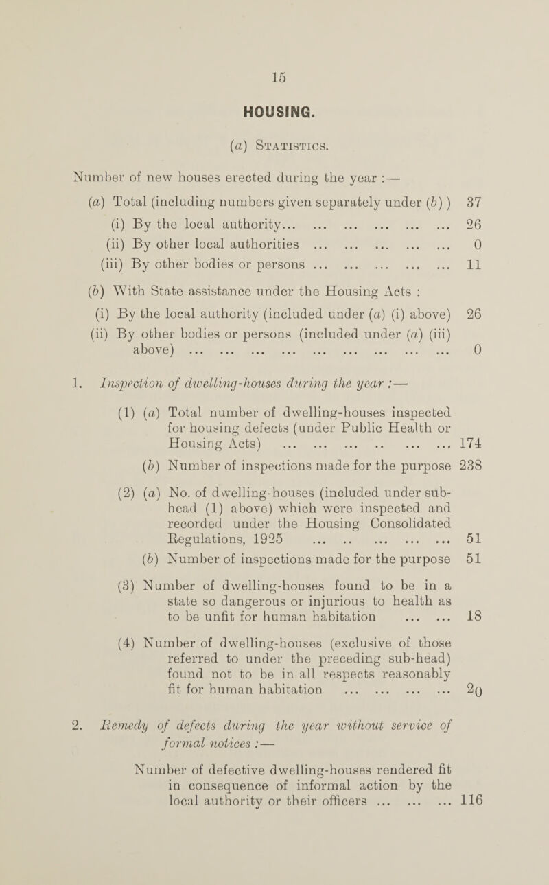 HOUSING. (a) Statistics. Number of new houses erected during the year : — {a) Total (including numbers given separately under (b)) 37 (i) By the local authority. 26 (ii) By other local authorities . 0 (iii) By other bodies or persons. 11 (b) With State assistance under the Housing Acts : (i) By the local authority (included under (a) (i) above) 26 (ii) By other bodies or persons (included under (a) (iii) Bj 1 o \ e) ... ... ... ... ... ... ... ... ... 6 1. Inspection of dwelling-louses during the year :— (1) (a) Total number of dwelling-houses inspected for housing defects (under Public Health or Housing Acts) .174 (b) Number of inspections made for the purpose 238 (2) (a) No. of dwelling-houses (included under sub¬ head (1) above) which were inspected and recorded under the Housing Consolidated Regulations, 1925 51 (b) Number of inspections made for the purpose 51 (3) Number of dwelling-houses found to be in a state so dangerous or injurious to health as to be unfit for human habitation . 18 (4) Number of dwelling-houses (exclusive of those referred to under the preceding sub-head) found not to be in all respects reasonably fit for human habitation . 2q 2. Remedy of defects during the year without service of formal notices :— Number of defective dwelling-houses rendered fit in consequence of informal action by the local authority or their officers.116