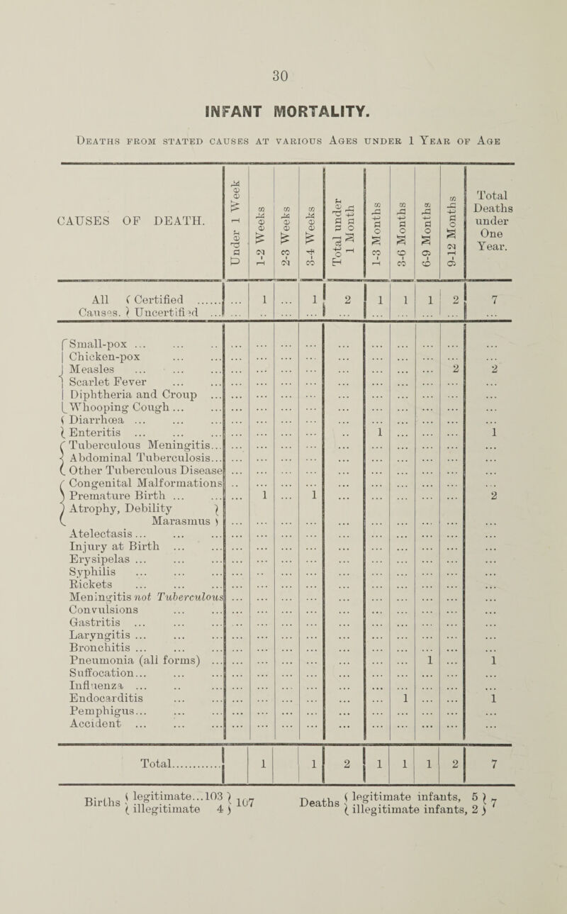 INFANT MORTALITY. Deaths from stated causes at various Ages under 1 Year of Age CAUSES OF DEATH. Under 1 Week 1-2 Weeks 2-3 Weeks 3-4 Weeks Total under 1 Month 1-3 Months 3-6 Months 6-9 Months 9-12 Months Total Deaths under One Year. All (Certified .j Causes. \ Uncertified ...1 ;;; 1 ... • 2 ... 1 1 1 2 7 fSmall-pox ... j Chicken-pox j Measles j Scarlet Fever | Diphtheria and Croup 0Whooping Cough... f Diarrhoea ... (Enteritis C Tuberculous Meningitis... < Abdominal Tuberculosis... (. Other Tuberculous Disease f Congenital Malformations ) Premature Birth ... J Atrophy, Debility ( (. Marasmus ) Atelectasis... Injury at Birth Erysipelas ... Syphilis Bickets Meningitis not Tuberculous Convulsions Gastritis Laryngitis ... Bronchitis ... Pneumonia (all forms) ... Suffocation... Influenza ... Endocarditis Pemphigus... Accident ... 1 1 1 1 1 2 2 1 2 1 1 Total. 1 1 2 1 1 1 2 7 Births $ legitimate... 103 ( 1(- mrlhs { illegitimate 4 ) 107 r»oofRa < legitimate infants, 5 ) 7 ( illegitimate infants, 2 )