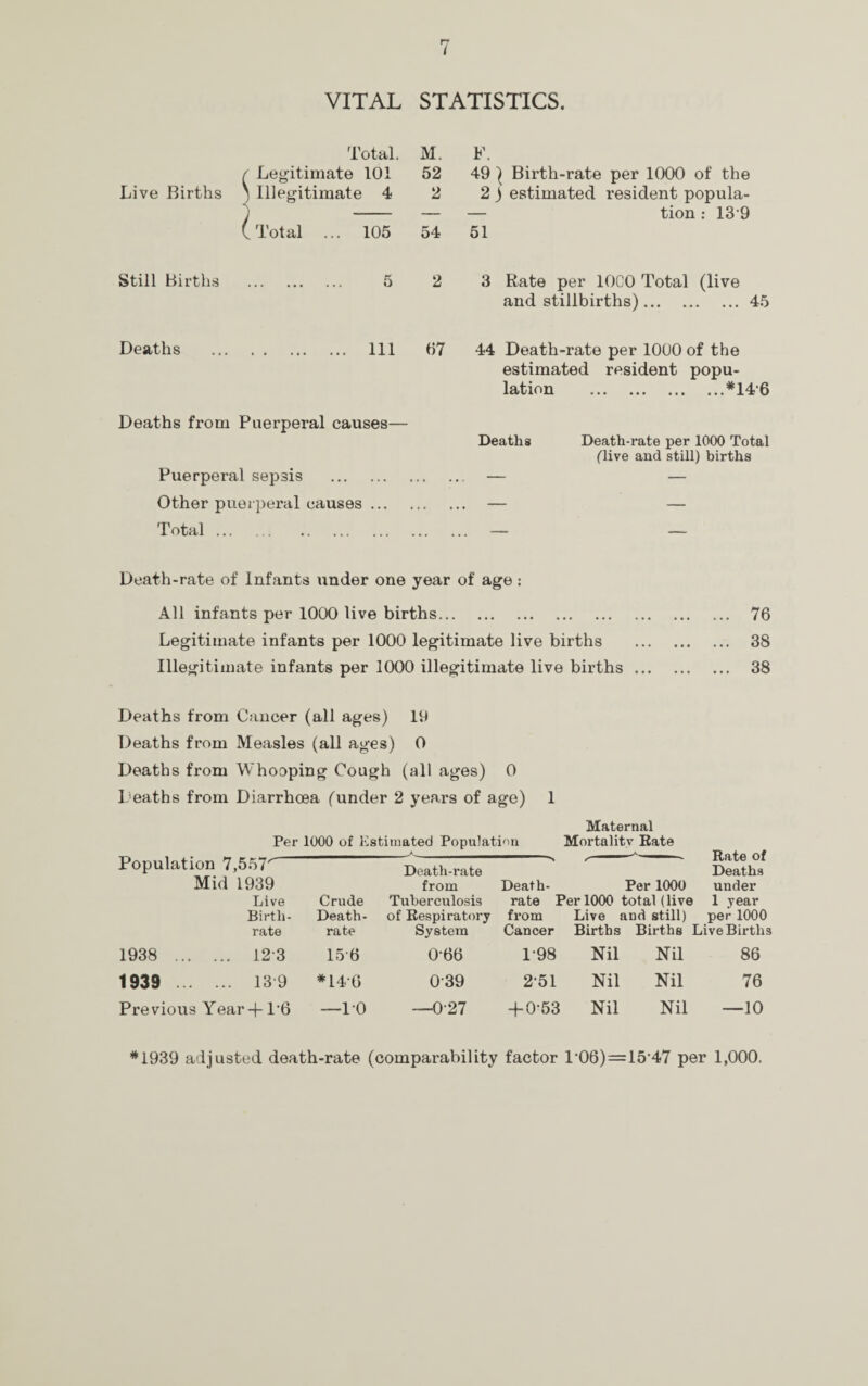 VITAL STATISTICS. Total. r Legitimate 101 Live Births ) Illegitimate 4 S (Total ... 105 M. 52 2 54 F. 49 } Birth-rate per 1000 of the 2 ) estimated resident popula- — tion : 13 9 51 Still Births . 5 2 3 Rate per 10C0 Total (live and stillbirths).45 Deaths . Ill 07 44 Death-rate per 1000 of the estimated resident popu¬ lation .*146 Deaths from Puerperal causes— Deaths Death-rate per 1000 Total (live and still) births Puerperal sepsis . — — Other puerperal causes. — — Total. — — Death-rate of Infants under one year of age: All infants per 1000 live births. 76 Legitimate infants per 1000 legitimate live births . 38 Illegitimate infants per 1000 illegitimate live births. 38 Deaths from Cancer (all ages) 19 Deaths from Measles (all ages) 0 Deaths from Whooping Cough (all ages) 0 Deaths from Diarrhoea (under 2 years of age) 1 Maternal Per 1000 of Estimated Population Mortality Rate Rate of Deaths under Population 7,557 Mid 1939 Death-rate from Death- Per 1000 Live Crude Tuberculosis rate PerlOOO total (live 1 year Birth- Death- of Respiratory from Live and still) per 1000 rate rate System Cancer Births Births Live Births 1938 . 123 15*6 0-66 1*98 Nil Nil 86 1939 . 13*9 *140 0*39 2*51 Nil Nil 76 Previous Year-|-P6 —10 —0*27 4-0*53 Nil Nil —10 *1939 adjusted death-rate (comparability factor 1*06)=15*47 per 1,000.