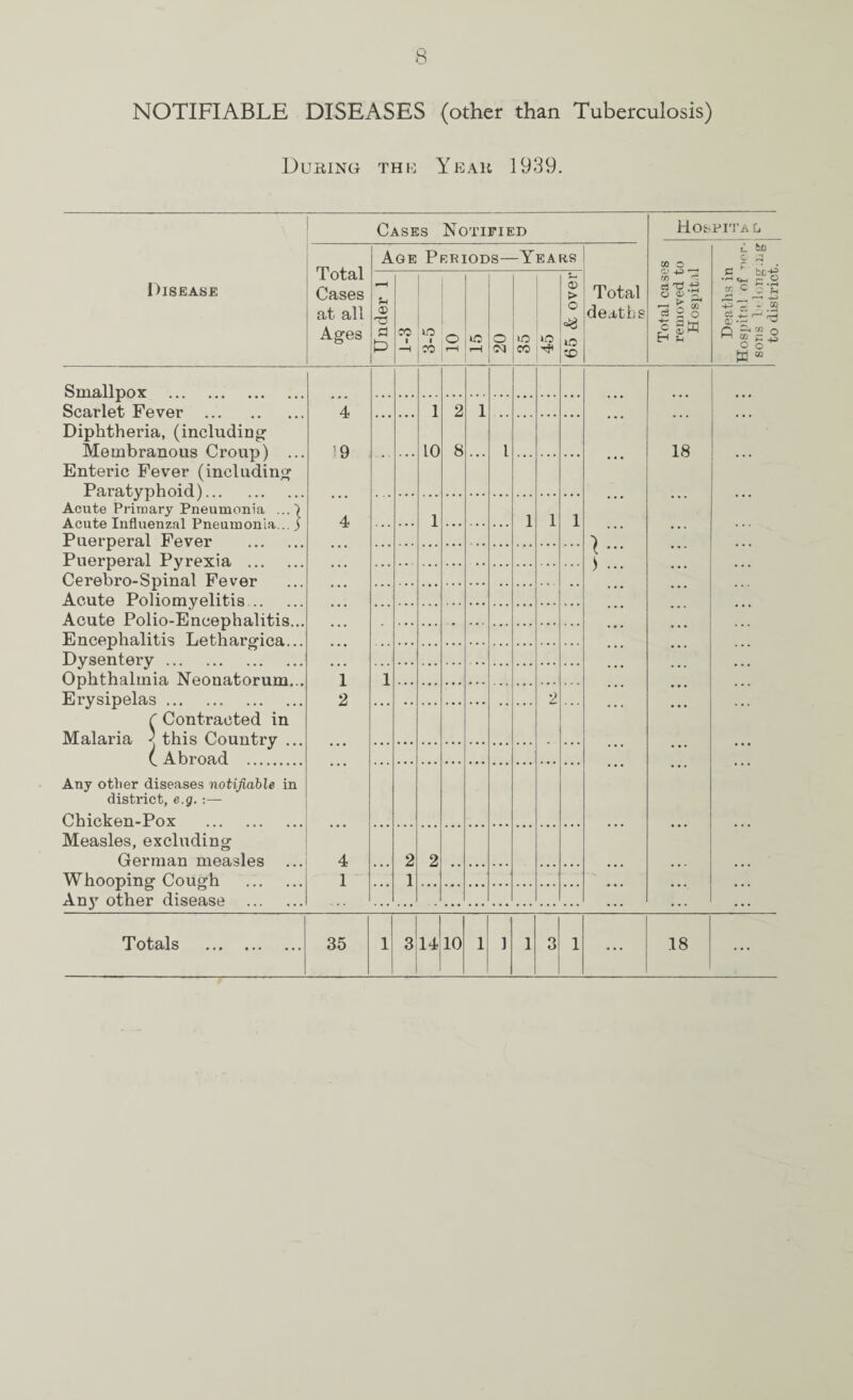NOTIFIABLE DISEASES (other than Tuberculosis) Dubing the Yeah 1939. Disease Smallpox . Scarlet Fever . Diphtheria, (including Membranous Croup) ... Enteric Fever (including Paratyphoid). Acute Primary Pneumonia ...I Acute Influenzal Pneumonia., j Puerperal Fever . Puerperal Pyrexia . Cerebro-Spinal Fever Acute Poliomyelitis. Acute Polio-Encephalitis.. Encephalitis Lethargica.. Dysentery. Ophthalmia Neonatorum.. Erysipelas. C Contracted in Malaria ^ this Country .. (. Abroad . Any other diseases notifiable in district, e.g. :— Chicken-Pox . Measles, excluding German measles Whooping Cough . Anjr other disease . Totals Cases Notified Total Cases at all Ages 4 9 4 1 2 4 1 35 Age Periods—Years Under 1 CO 1 3-5 o r—i 15 20 35 »o 65 & over 1 10 2 8 1 • • ... l 1 1 1 1 1 2 ... 2 1 2 Total deaths ) Hosfital be 18 to district.