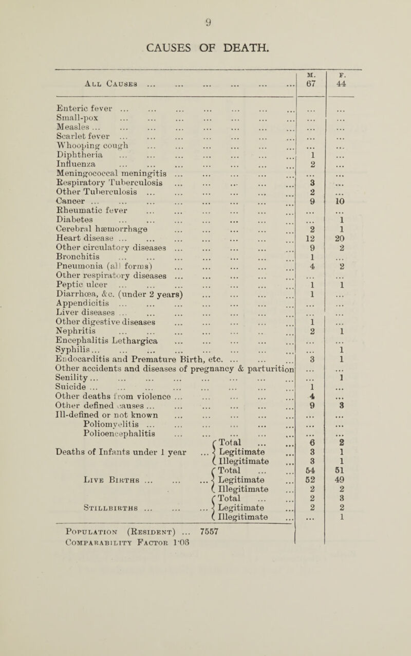 CAUSES OF DEATH. M. F. All Causes 67 44 Enteric fever ... Small-pox Measles ... Scarlet fever Whooping- cough Diphtheria 1 Influenza 2 Meningococcal meningitis ... • • • Respiratory Tuberculosis 3 Other Tuberculosis 2 Cancer ... 9 10 Rheumatic fever Diabetes 1 Cerebral haemorrhage 2 1 Heart disease ... 12 20 Other circulatory diseases ... 9 2 Bronchitis 1 Pneumonia (al! forms) 4 2 Other respiratory diseases ... ... ... Peptic ulcer 1 1 Diarrhoea, &c. (under 2 years) 1 • • • Appendicitis ... ... ... Liver diseases ... ... ... Other digestive diseases 1 ... Nephritis 2 1 Encephalitis Lethargica • • • • • • Syphilis... • • • 1 Endocarditis and Premature Birth, etc. ... 3 1 Other accidents and diseases of pregnancy & parturition ... . . , Senility. • . • 1 Suicide ... 1 ... Other deaths from violence ... 4 • • • Other defined causes ... 9 3 Ill-defined or not known • * • • • • Poliomvelitis ... • • • • • • Polioencephalitis • • • • • • C Tot al 6 2 Deaths of Infants under 1 year ... < Legitimate 3 1 (.Illegitimate 3 1 f Total 54 51 Live Births ... .j Legitimate 52 49 (illegitimate 2 2 r Total 2 3 Stillbirths ... ... ... j Legitimate 2 2 ( Illegitimate • • • 1 Population (Resident) ... 7557 Comparability Factor P08