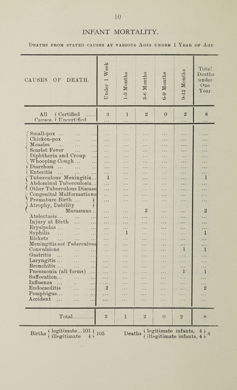 INFANT MORTALITY. Deaths FROM STATED CAUSES AT VARIOUS Ages UNDER 1 Year of Age <D <D CO Total £ CO CO & tfj A Deaths CAUSES OF DEATH. f—l d P d p o under u CD T3 o a O a o a a Ol One Year. p CO 05 rH 0 co o d> All (Certified Causes. ) Uncertified 3 0 2 fSmall-pox ... j Chicken-pox j Measles ! Scarlet Fever Diphtheria and Croup Whooping Cough ... ( Diarrhoea ... ( Enteritis Tuberculous Meningitis. Abdominal Tuberculosis. Other Tuberculous Disease ( Congenital Malformations j Premature Birth ... } ) Atrophy, Debility ) v Marasmus Atelectasis... Injury at Birth Erysipelas ... Syphilis Rickets Meningitis not Tuberculous Convulsions Gastritis Laryngitis ... Bronchitis ... Pneumonia (all forms) Suffocation... Influenza ... Endocarditis ' ... Pemphigus... Accident ... 2 2 2 Total. 0 2 8 Births f legitimate'..101 J ( illegitimate 4 ) rvatha f legitimate infants, 4 \ S ( illegitimate infants, 4 )