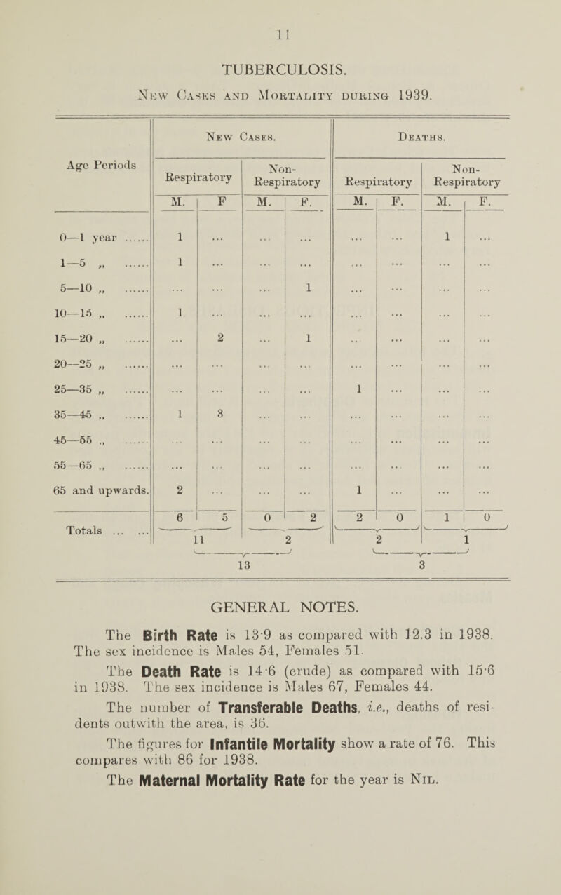 TUBERCULOSIS. New Cases and Mortality during 1939. New Cases. Deaths. Age Periods Respiratory Non- Respiratory Respiratory Non- Respiratory M. F M. F. M. F. M. F. 0—1 year . 1 . . . . . . . . . 1 ... 1—5 . 1 ... ... ... ... ... ... 5—10 „ . ... ... ... 1 ... 10—15 .. 1 ... ... ... 15—20 „ . ... 2 ... 1 .. 20—25 „ . ... ... ... ... 25—35 „ . ... ... ... ... 1 35—45 „ . 1 3 ... ... ... 45—55 „ . ... ... ... ... 55—65 . ... ... ... ... ... 65 and upwards. 2 ... ... 1 ... ... Totals . 6 5 0 2 2 0 _J 1 0 _j 11 2 V-—-J 2 1 —J 13 3 GENERAL NOTES. The Birth Rate is 13-9 as compared with 12.3 in 1938. The sex incidence is Males 54, Females 51. The Death Rate is 14-6 (crude) as compared with 15 6 in 1938. The sex incidence is Males 67, Females 44. The number of Transferable Deaths, i.e., deaths of resi¬ dents outwith the area, is 36. The figures for Infantile Mortality show a rate of 76. This compares with 86 for 1938. The Maternal Mortality Rate for the year is Nil.