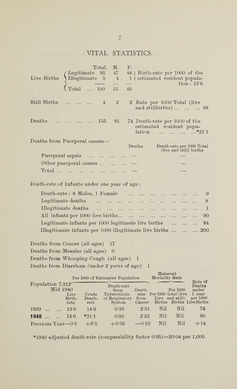 VITAL STATISTICS. Total. M. ^ Legitimate 95 47 Live Births N Illegitimate 5 4 (Total ... 100 51 Still Births . 4 2 Deaths . 155 81 F. 48 ^ Birth-rate per 1000 of the 1 i estimated resident popula- — tion : 13 6 49 2 Rate per 1000 Total (live and stillbirths).38 74 Death-rate per 1000 of the estimated resident popu¬ lation .*21T Deaths from Puerperal causes— Deaths Death-rate per 1000 Total (live and still) births Puerperal sepsis . — — Other puerperal causes. — — Total. — •— Death-rate of Infants under one year of age: Death-rate : 8 Males, 1 Female . Legitimate deaths . Illegitimate deaths . All infants per 1000 live births. Legitimate infants per 1000 legitimate live births Illegitimate infants per 1000 illegitimate live births ... Deaths from Cancer (all ages) 17 Deaths from Measles (all ages) 0 Deaths from Whooping Cough (all ages) 1 Deaths from Diarrhoea funder 2 years of age) 1 Maternal Per 1000 of Estimated Population Mortality Rate Population 7,312^ Death-rate Deaths Mid 1940 from Death- Per 1000 under Live Crude Tuberculosis rate Per 1000 total (live 1 year Birth- Death- of Respiratory from Live ! and still) per 1000 rate rate System Cancer Births Births Live Births 1939 . 13'9 14-6 0-39 2-51 Nil Nil 76 1940 . 13-6 *31T 0-95 2-32 Nil Nil 90 Previous Year—0 3 -f6'5 -hO-56 —0T9 Nil Nil 4-14 ... 9 ... 8 1 ... 90 ... 84 ... 200 *1940 adjusted death-rate (comparability factor 0'95)=20 04 per 1,000.