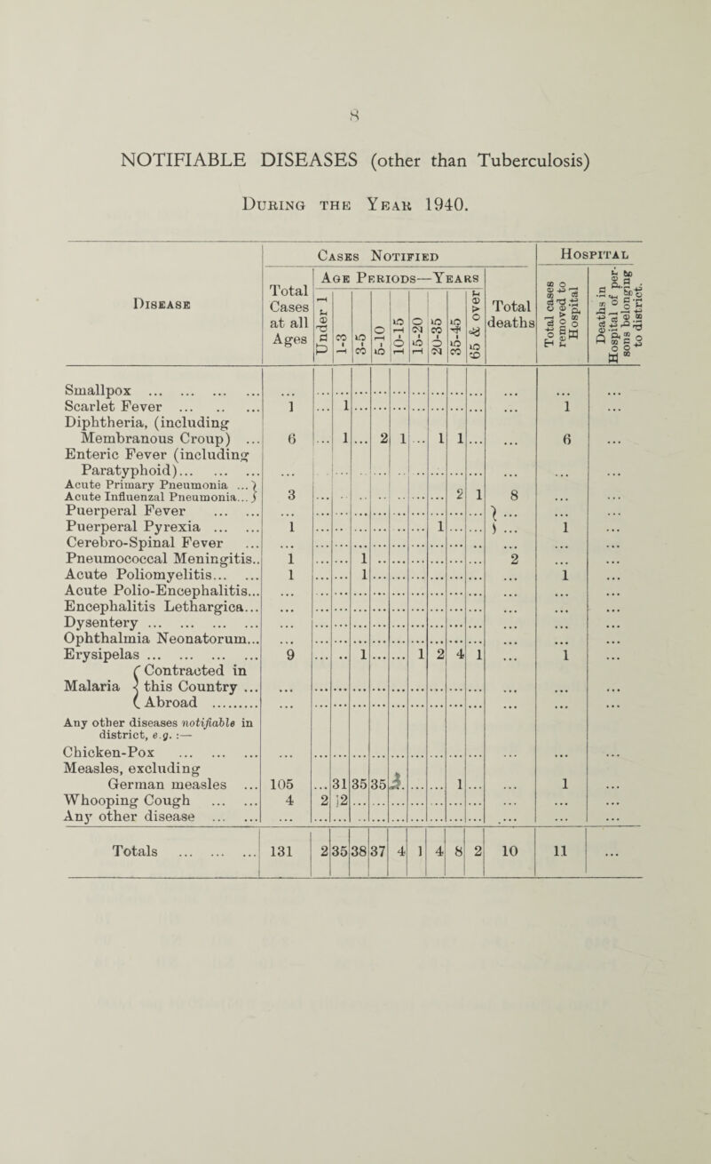 NOTIFIABLE DISEASES (other than Tuberculosis) During the Year 1940. Disease Smallpox . Scarlet Fever . Diphtheria, (including Membranous Croup) ... Enteric Fever (including Paratyphoid). Acute Primary Pneumonia ...\ Acute Influenzal Pneumonia... j Puerperal Fever . Puerperal Pyrexia . Cerebro-Spinal Fever Pneumococcal Meningitis. Acute Poliomyelitis. Acute Polio-Encephalitis.. Encephalitis Lethargica.. Dysentery. Ophthalmia Neonatorum.. Erysipelas. r Contracted in Malaria < this Country .. t Abroad . Any other diseases notifiable in district, e.g. :— Chicken-Pox . Measles, excluding German measles Whooping Cough . An}' other disease . Cases Notified Total Cases at all Ages Age Periods—Years Under 1 CO 1 i-H lO 1 CO 5-10 10-15 15-20 20-35 35-45 65 & over ... 1 1 ... 2 1 1 1 ... 2 1 1 ... ... 1 1 ... •• 1 1 2 4 1 2 31 j2 35 35 1 1 ... Total deaths Hospital at o 00 ra « £ p. d o § o Std H K.5 ^ a ° § '^1 o o W “ 1 6 3 1 1 1 105 4 8 1 6 to district.