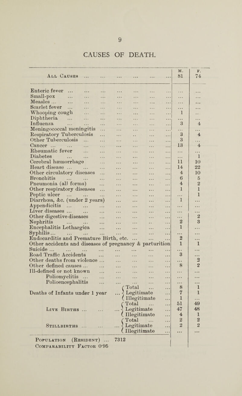 CAUSES OF DEATH. M. F. A.LL Causes ... 81 74 Enteric fever ... Small-pox • . • • • • Measles ... • • • • • • Scarlet fever ... • • • • • • Whooping cough 1 .. . Diphtheria > • . . • • Influenza 3 4 Meningococcal meningitis ... . . . • • • Respiratory Tuberculosis 3 4 Other Tubei’culosis ... 3 • • • Cancer ... 13 4 Rheumatic fever • • • • • • Diabetes • • • 1 Cerebral hsemorrhage 11 10 Heart disease ... 14 22 Other circulatory diseases ... 4 10 Bronchitis 6 5 Pneumonia (all forms) 4 2 Other respiratory diseases ... 1 1 Peptic ulcer • . . 1 Diarrhoea, &c. (under 2 years) 1 . . . Appendicitis . • . . • . Liver diseases ... • • • • • • Other digestive diseases • • • 2 Nephritis 2 3 Encephalitis Lethargica 1 • . . Syphilis... ... . . . Endocarditis and Premature Birth, etc. ... 2 • • • Other accidents and diseases of pregnancy & parturition 1 1 Suicide ... • • • • • • Road Traffic Accidents 3 • • » Other deaths from violence ... • • • 2 Other defined causes ... 8 2 Ill-defined or not known • • . • • • Poliomyelitis ... . . • . • • Polioencephalitis • . . • . • r Total . 8 1 Deaths of Infants under 1 year ... < Legitimate 7 1 (illegitimate 1 . * . f Total 51 49 Live Births ... ... ...^Legitimate 47 48 ( Illegitimate 4 1 r Total 2 2 Stillbirths ... ... ...< Legitimate 2 2 ( Illegitimate • • • • • • Population (Resident) ... 7312 1 Comparability Factor 0 95 '