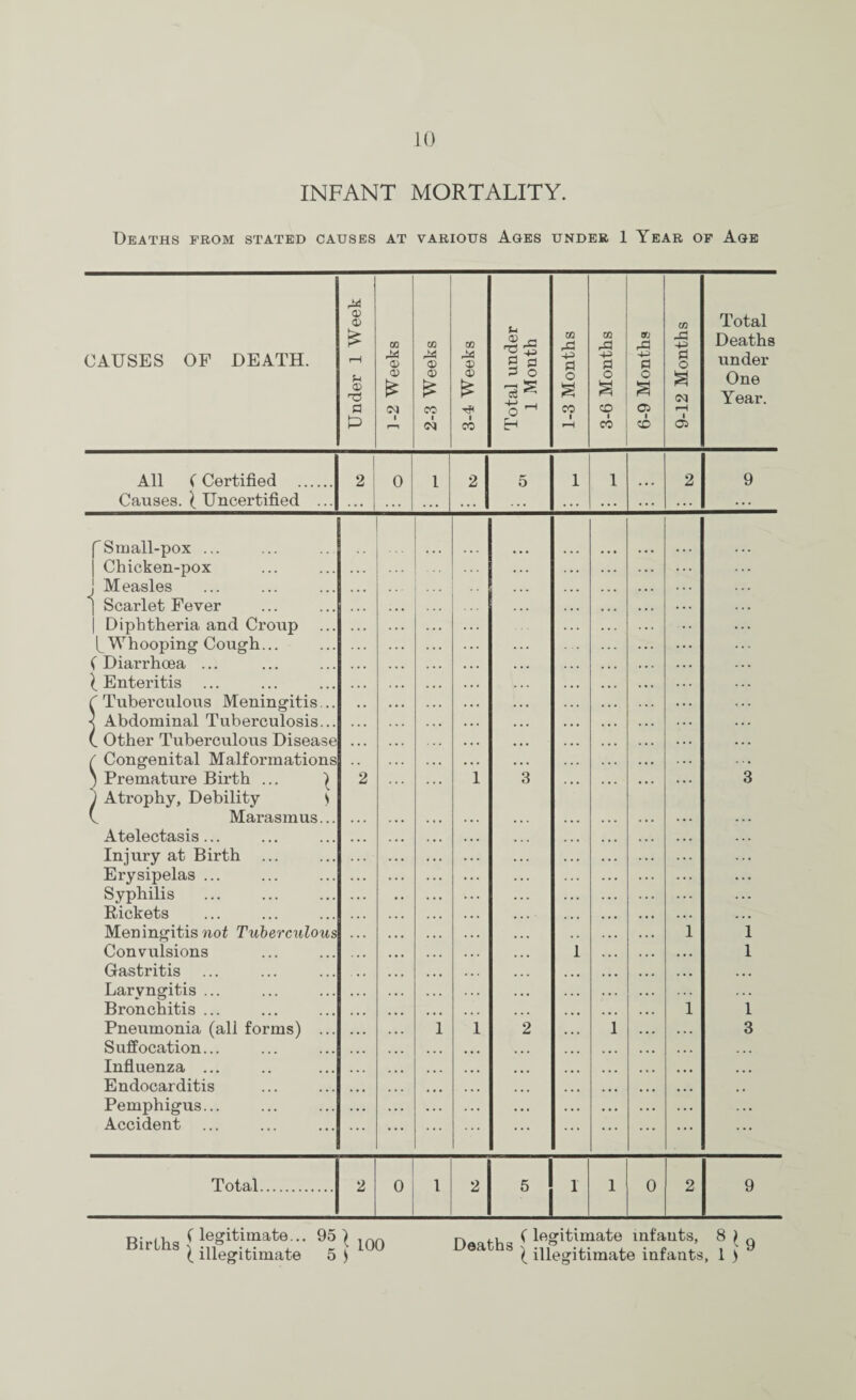 INFANT MORTALITY. Deaths prom stated causes at various Ages under 1 Year op Age <v 03 Total ClQ OQ CQ CQ m 9J -p Deaths CAUSES OF DEATH. rH (D -P -p a ;=l o under CD S o o o a o iM One Year. a (M CC o ^ CO CO P (M CO rH CO CO di All (Certified . 2 0 1 2 5 1 1 2 9 Causes. I Uncertified ... . . • ... . . . . . . . . • . . . . ... fSmall-pox ... 1 Chicken-pox J Measles 1 Scarlet Fever ■ * ■ 1 Diphtheria and Croup Whooping Cough... (Diarrhoea ... I Enteritis f Tuberculous Meningitis... < Abdominal Tuberculosis... (. Other Tuberculous Disease ( Congenital Malformations ) Premature Birth ... ^ ) Atrophy, Debility S 2 1 3 3 V Marasmus... Atelectasis... Injury at Birth Erysipelas ... Syphilis ... . Rickets Meningitis not Tuberculous 1 1 Convulsions 1 1 Gastritis Laryngitis ... ... Bronchitis ... 1 1 Pneumonia (all forms) ... Suffocation... Influenza ... Endocarditis 1 1 2 1 3 Pemphigus... Accident • * • Total. 2 0 1 2 5 I 1 0 2 9 D- iu (legitimate... 95) Births ] .,1® ^ } 100 (illegitimate 5 ) r\ 4-u (legitimate infauts, 8 } ^ Deaths Ni,” t. • c J i . 9 ( illegitimate inrants, 1 )