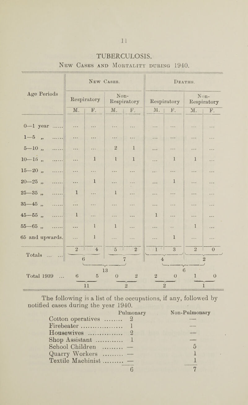TUBERCULOSIS. New Casks and Mortality during 1940. New Cases. Deaths. A^e Periods Respiratory Non- Respiratory Respiratory N on- Respiratory M. F. M. F. M. F. M. F. 0—1 year . . . . . . . . . . . . . 1—5 „ . ... ... ... ... ... ... ... 5—10 . ... ... 2 1 ... ... ... ... 10—15 .. ... 1 1 1 ... 1 1 ... 15—20 „ . ... ... ... ... ... ... ... 20-25 „ . 1 ... ... ... 1 ... ... 25—35 „ . 1 1 ... ... ... ... 35—45 „ . ... ... ... ... ... ... ... ... 45-55 „ . 1 ... ... ... 1 ... ... ... 55—65 „ . • • • 1 ... ... • • 1 ... 65 and upwards. 1 ! ... 1 ... Totals . 2 4 5 2 1 A 3 2 A 0 6 7 4 2 13 6 'I'ctal 1939 ... 6 50220 10 11 2 2 1 The following is a list of the occupations, if any, followed by notified cases during the year 1940. Pulmonary Cotton operatives . 2 Firebeater. 1 Housewives . 2 Shop Assistant . 1 School Children . — Quarry Workers . — Textile Machinist N on-Pulmonary 5 1 1