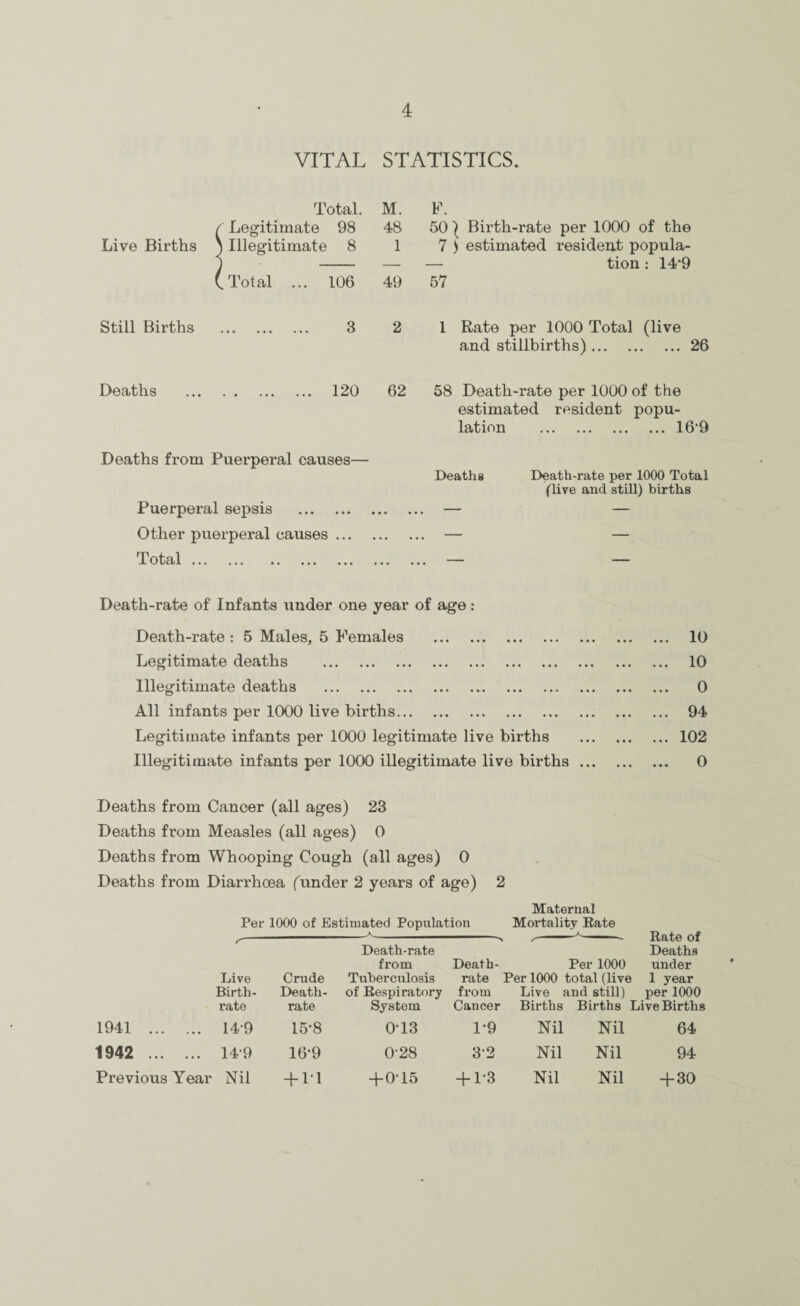 VITAL STATISTICS. Total. M. F. f Legitimate 98 48 50 ^ Birth-rate per 1000 of the Live Births ) Illegitimate 8 1 7 ) estimated resident popula- — tion: 14*9 (Total ... 106 49 57 Still Births . 3 2 1 Rate per 1000 Total (live and stillbirths).1 Deaths . 120 62 58 Death-rate per 1000 of the 26 estimated resident popu¬ lation .16*9 Deaths from Puerperal causes— Deaths Death-rate per 1000 Total (live and still) births Puerperal sepsis . — — Other puerperal causes. — — otOjl ••• •• t** ••• ••• ••• *“ Death-rate of Infants under one year of age : Death-rate : 5 Males, 5 Females . 10 Legitimate deaths . 10 Illegitimate deaths . 0 All infants per 1000 live births. 94 Legitimate infants per 1000 legitimate live births .102 Illegitimate infants per 1000 illegitimate live births. 0 Deaths from Cancer (all ages) 23 Deaths from Measles (all ages) 0 Deaths from Whooping Cough (all ages) 0 Deaths from Diarrhoea funder 2 years of age) 2 Maternal Per 1000 of Estimated Population Mortality Bate ^-- Rate of Death-rate Deaths from Death- Per 1000 under Live Crude Tuberculosis rate Per 1000 total (live 1 year Birth- Death- of Respiratory from Live and still) per 1000 rate rate System Cancer Births Births Live Births 1941 . 14*9 15*8 0*13 1*9 Nil Nil 64 1942 . 14*9 16*9 0-28 3*2 Nil Nil 94 Previous Year Nil + 1-1 4-0*15 + 1*3 Nil Nil + 30