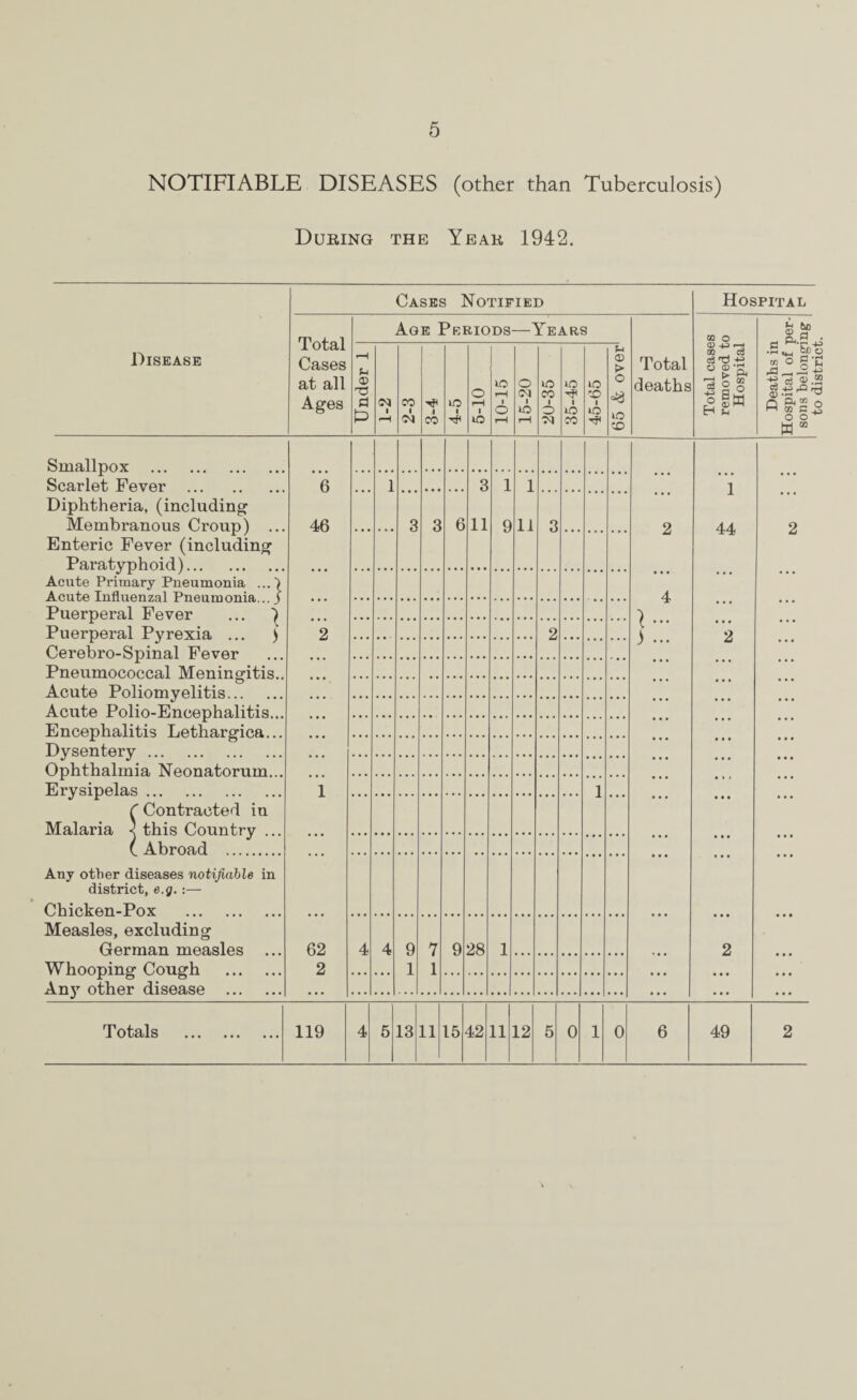 NOTIFIABLE DISEASES (other than Tuberculosis) During the Year 1942. Disease Smallpox . Scarlet Fever . Diphtheria, (including: Membranous Croup) ... Enteric Fever (including: Paratyphoid). Acute Primary Pneumonia ...) Acute Influenzal Pneumonia... j Puerperal Fever ... ) Puerperal Pyrexia ... ) Cerebro-Spinal Fever Pneumococcal Meningitis.. Acute Poliomyelitis. Acute Polio-Encephalitis... E ncephalitis Lethargica... Dysentery. Ophthalmia Neonatorum... Erysipelas. C Contracted in Malaria < this Country ... (Abroad . Any other diseases notifiable in district, e.g. — Chicken-Pox . Measles, excluding German measles Whooping Cough . Any other disease . Totals Cases Notified Ages Age Periods—Years Under 1 (M 1 pH CO 1 1 CO lO 1 5-10 10-15 15-20 20-35 35-45 45-65 t> o XI ... 1 3 11 1 9 1 11 3 3 6 3 2 1 ... 4 4 9 1 7 1 9 28 1 4 5 13 11 15 42 11 12 5 0 1 0 Total deaths Hospital DO O a? 4^ oo c3 if o DO iw o o W “ 6 46 62 2 44 2 119 6 49 to district.