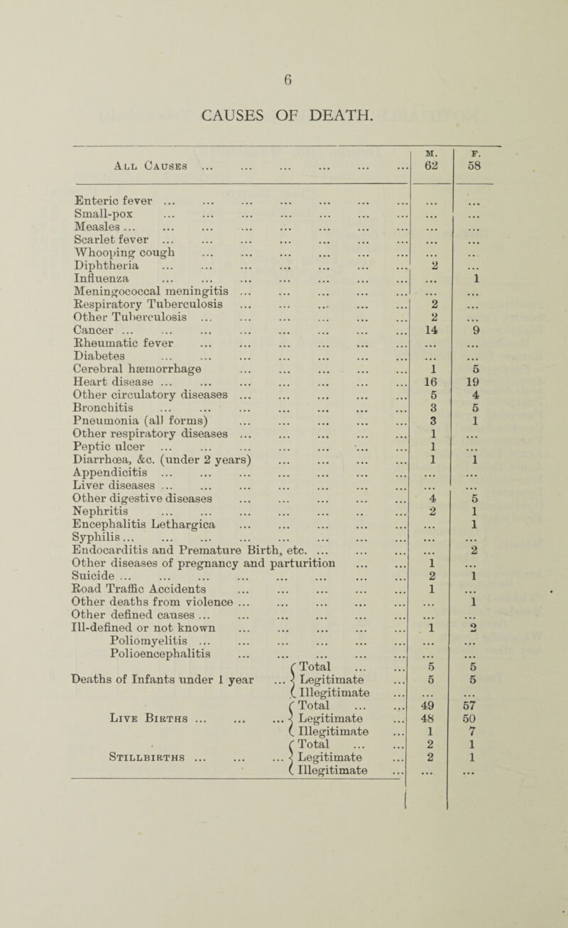 CAUSES OF DEATH. All Causes M. 62 F. 58 Enteric fever ... Small-pox • • • .« • Measles ... • • • * • • Scarletfever ... • • • • • • Whooping cough . • • . • . Diphtheria 2 • • • Influenza • • • 1 Meningococcal meningitis ... • > • • • • Eespiratory Tuberculosis 2 • • • Other Tuberculosis 2 • t • Cancer ... 14 9 Rheumatic fever • • • Diabetes • • • Cerebral hsemorrhage 1 5 Heart disease ... 16 19 Other circulatory diseases ... 5 4 Bronchitis 3 5 Pneumonia (al) forms) 3 1 Other respiratory diseases ... 1 • • • Peptic ulcer 1 • • • Diarrhoea, &c. (under 2 years) 1 1 Appendicitis ... • • • • • • Liver diseases ... • • • • • • Other digestive diseases 4 5 Nephritis 2 1 Encephalitis Lethargica • • • 1 Syphilis... • • • • • • Endocarditis and Premature Birth, etc. ... • • • 2 Other diseases of pregnancy and parturition 1 • • • Suicide ... 2 1 Road TrajQSc Accidents 1 Other deaths from violence ... ... 1 Other defined causes ... • • « Ill-defined or not known . 1 O Poliomyelitis ... • • • • • • Polioencephalitis . • . • • • C Total 5 5 Deaths of Infants under 1 year ... < Legitimate 5 5 Illegitimate . • • . • • ? Total 49 57 Live Bikths ... ... ... < Legitimate 48 50 ( Illegitimate 1 7 . C Total 2 1 Stillbirths ... ... ... < Legitimate 2 1 (Illegitimate • • • • • • 1