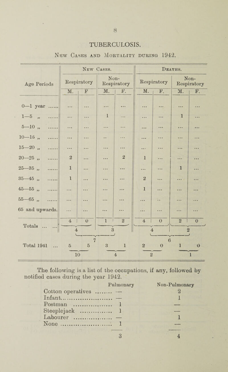 TUBERCULOSIS. Nkw Cases and Mortality during 1942. New Cases. Deaths. Age Periods Eespiratory Non- Respiratory Respiratory Non- Respiratory M. F M. 1 M. F. M. F. 0—1 year . . • • • • . . . ... . . . . • . . . • . 1—5 . ... ... 1 ... ... ... 1 ... 5—10 „ . ... ... ... ... ... ... ... ... 10—15 „ . ... • • ... ... ... ... ... 15—20 „ . ... ... ... ... ... ... ... 20-25 „ . 2 ... 2 1 ... ... ... 25—35 „ . 1 ... ... ... ... 1 ... 35—45 „ . 1 ... ... ... 2 ... ... ... 45—55 „ . ... ... ... . . . 1 ... ... ... 55—65 „ . ... ... ... ... ... •• ... ... 65 and upwards. ... ... • • • ... ... ... ... ... Totals . 4 0 1 1 2 4 \. 0 J 2 0 4 3 4 2 Total 1941 ...5 5 3 1 2 0 1 0 4 2 1 The following is a list of the occupations, if any, followed by notified cases during the year 1942. Pulmonary Cotton operatives . — Infant. — Postman . 1 Steeplejack . I Labourer . — None . 1 Non-Pulmonary 2 1 1 3 4