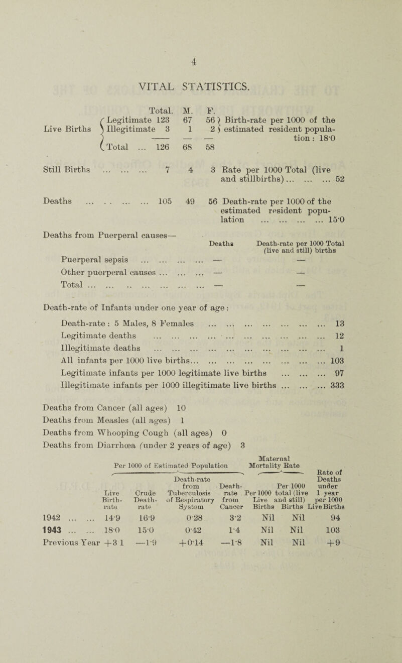 VITAL STATISTICS. Total. M. F. /'Legitimate 123 67 56 ) Birth-rate per 1000 of the Live Births ) Illegitimate 3 1 2 ) estimated resident popula¬ tion : 180 (Total ... 126 68 58 - Still Births . 7 4 3 Rate per 1000 Total (live and stillbirths).i Deaths 105 49 Deaths from Puerperal causes- Puerperal sepsis . Other puerperal causes ... Total. 56 Death-rate per 1000 of the estimated resident popu¬ lation .150 Deaths Death-rate per 1000 Total (live and still) births Death-rate of Infants under one year of age: Death-rate : 5 Males, 8 Females . Legitimate deaths . . Illegitimate deaths . All infants per 1000 live births. Legitimate infants per 1000 legitimate live births Illegitimate infants per 1000 illegitimate live births 13 12 1 103 97 333 Deaths from Cancer (all ages) 10 Deaths from Measles (all ages) 1 Deaths from Whooping Cough (all ages) 0 Deaths from Diarrhoea (under 2 years of age) Per 1000 of Estimated Population 3 Death-rate from Death- Maternal Mortality Kate Per 1000 Rate of Deaths under Live Birth- rate Crude Death- rate Tuberculosis of Respiratory S3rsfcem rate from Cancer Per 1000 total (live 1 year Live and still) per 1000 Births Births Live Births 1942 . 14-9 16-9 0-28 32 Nil Nil 94 1943 . 18-0 150 0-42 14 Nil Nil 103 Previous Year + 3 1 —1-9 + 0Y4 —1-8 Nil Nil +9