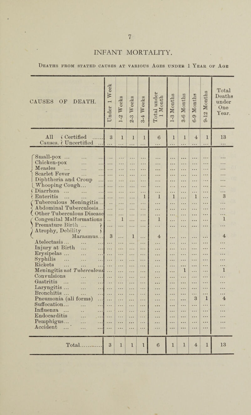 INFANT MORTALITY. Deaths from stated causes at various Ages under 1 Year of Age M <x» CO Total £ CO 02 CO 0> m A 02 -0 Deaths CAUSES OF DEATH. T—1 M CD 04 <D M © 0 4-> 0 0 rt o under © nd © £ © £ © 3 o ■a a o 3 o a o a a One Year. 01 CO o ^ CO CD 05 r—H £ r—n oi CO Eh r—1 CO CD 03 All ( Certified . 3 1 1 1 6 1 1 4 1 13 Causes. I Uncertified ... . . . ... • • • ... . . . • . • . . . . . . ... f Small-pox ... | Chicken-pox j Measles * Scarlet Fever Diphtheria and Croup Whooping- Cough... ( Diarrhoea ... | Enteritis 1 1 1 1 3 C Tuberculous Meningitis... < Abdominal Tuberculosis... (. Other Tuberculous Disease / Congenital Malformations 1 1 1 ) Premature Birth ... | ) Atrophy, Debility ) ... ... ... v. Marasmus... 3 1 4 4 Atelectasis... Injury at Birth Erysipelas ... Syphilis Rickets Meningitis not Tuberculous Convulsions Gastritis Laryngitis ... Bronchitis ... ::: ... 1 ... 1 Pneumonia (all forms) ... Suffocation... Influenza ... Endocarditis 3 i 4 Pemphigus... Accident ...