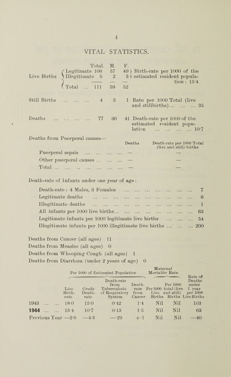 VITAL STATISTICS. Live Births Total. Legitimate 106 Illegitimate 5 Total ... Ill M. F. 57 49 I Birth-rate per 1000 of the 2 3 S estimated resident popula- — — tion: 154 59 52 Still Births . 4 3 1 Rate per 1000 Total (live and stillbirths).35 Deaths . 77 36 41 Death-rate per 1000 of the estimated resident popu¬ lation .107 Deaths from Puerperal causes— Deaths Death-rate per 1000 Total (live and still) births Puerperal sepsis . — — Other puerperal causes. — — Total. — — Death-rate of Infants under one year of age : Death-rate : 4 Males, 3 Females . Legitimate deaths . Illegitimate deaths . All infants per 1000 live births. Legitimate infants per 1000 legitimate live births Illegitimate infants per 1000 illegitimate live births .. Deaths from Cancer (all ages) 11 Deaths from Measles (all ages) 0 Deaths from Whooping Cough (all ages) 1 Deaths from Diarrhoea (under 2 years of age) 0 Maternal Per 1000 of Estimated Population Mortality Rate S' Death-rate ' 1 Rate of Deaths from Death- Per 1000 under Live Crude Tuberculosis rate Per 1000 total (live 1 year Birth- Death- of Respiratory from Live ; and still) per 1000 rate rate System Cancer Births Births Live Births 1943 . 18-0 15-0 0-42 P4 Nil Nil 103 1944 . 154 107 0T3 1-5 Nil Nil 63 Previous Year —2'6 —43 —•29 + •1 Nil Nil —40 7 6 1 63 54 200