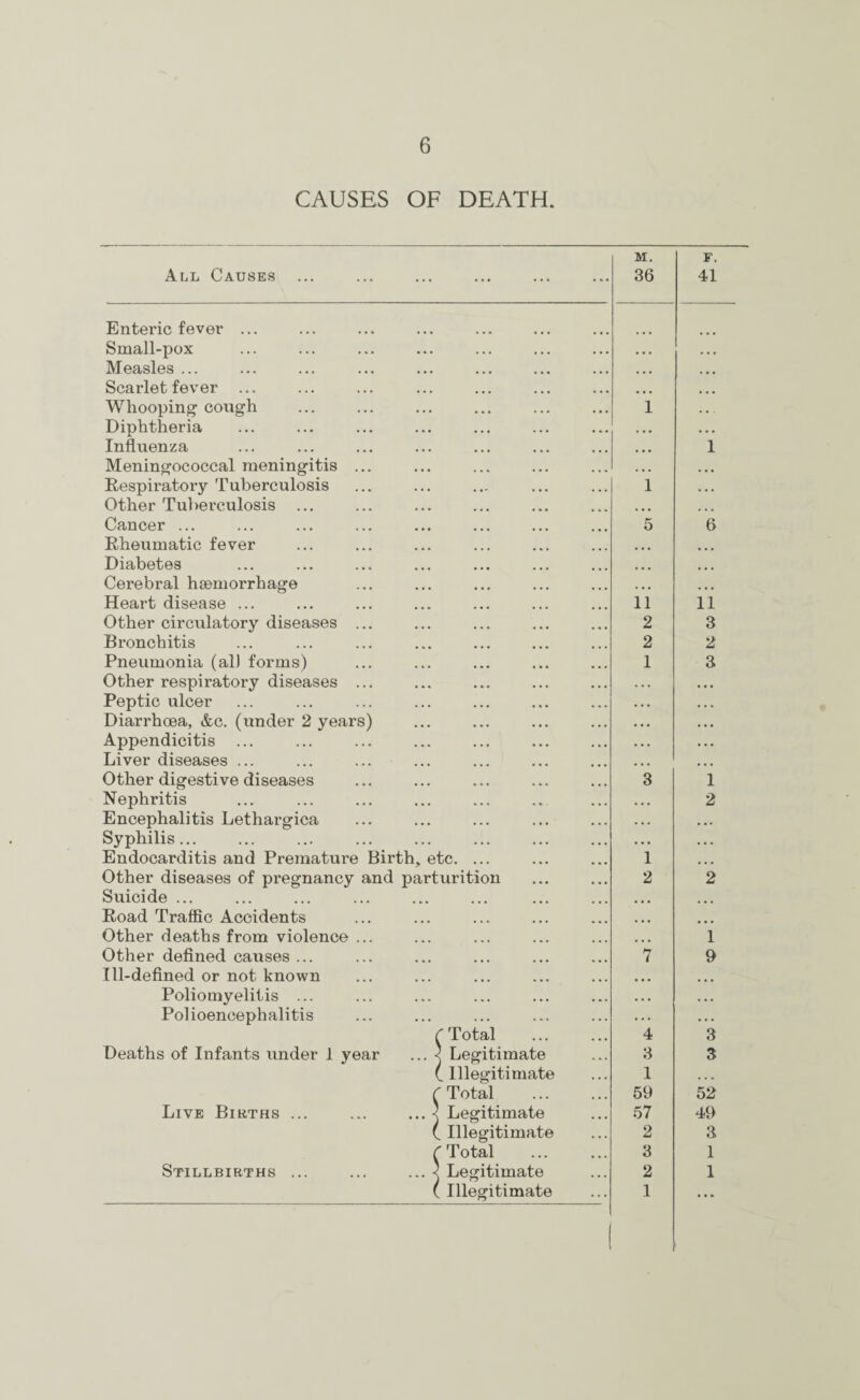 CAUSES OF DEATH. All Causes Enteric fever ... Small-pox Measles ... Scarlet fever ... Whooping cough Diphtheria Influenza Meningococcal meningitis ... Respiratory Tuberculosis Other Tuberculosis Cancer ... Rheumatic fever Diabetes Cerebral haemorrhage Heart disease ... Other circulatory diseases ... Bronchitis Pneumonia (al) forms) Other respiratory diseases ... Peptic ulcer Diarrhoea, &c. (under 2 years) Appendicitis Liver diseases ... Other digestive diseases Nephritis Encephalitis Lethargica Syphilis... Endocarditis and Premature Birth* etc. ... Other diseases of pregnancy and parturition Suicide ... Road Traffic Accidents Other deaths from violence ... Other defined causes ... Ill-defined or not known Poliomyelitis ... Polioencephalitis Deaths of Infants under 1 year Live Births ... Stillbirths Total Legitimate Illegitimate Total Legitimate Illegitimate Total Legitimate ( Illegitimate M. 36 F. 41 1 ... ... 1 1 ... 5 6 11 11 2 3 2 2 1 3 3 1 ... 2 1 ... 2 2 ... 1 7 9 4 3 3 3 1 • . » 59 52 57 49 2 3 3 1 2 1 1 • • • f