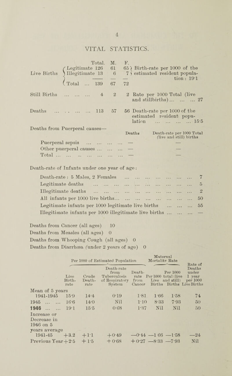 VITAL STATISTICS. Total. M. F. f Legitimate 126 61 65 | Birth-rate per 1000 of the Live Births ) Illegitimate 13 6 7 S estimated resident popula- ~) — — tion : 19'1 (Total ... 139 67 72 Still Births 4 2 2 Rate per 1000 Total (live and stillbirths).27 Deaths . 113 57 56 Death-rate per 1000 of the estimated resident popu¬ lation .155 Deaths from Puerperal causes— Deaths Death-rate per 1000 Total (live and still) births Puerperal sepsis . — — Other puerperal causes. — — Total. — — Death-rate of Infants under one year of age : Death-rate : 5 Males, 2 Females . Legitimate deaths . Illegitimate deaths . All infants per 1000 live births. Legitimate infants per 1000 legitimate live births Illegitimate infants per 1000 illegitimate live births .. 7 5 2 50 55 Deaths from Cancer (all ages) 10 Deaths from Measles (all ages) 0 Deaths from Whooping Cough (all ages) 0 Deaths from Diarrhoea (under 2 years of age) 0 Maternal Per 1000 of Estimated Population Mortality Bate -s -A—-Rate of Death-rate Deaths Live Birth¬ rate Crude Death- rate from Tuberculosis of Respiratory System Death- Per 1000 under rate Per 1000 total (live 1 year from Live and still) per 1000 Cancer Births Births Live Births Mean of 5 years 1941-1945 15-9 14-4 0T9 1-81 1-66 1-58 74 1945 . 16'6 14-0 Nil no 8-33 7-93 50 1946 . Increase or Decrease in 1946 on 5 19Y 155 0-68 1-37 Nil Nil 50 years average 1941-45 + 3.2 + P1 + 0-49 —0-44 —1 66 — P58 —24 Previous Year + 2‘5 + 15 + 0-68 + 0-27 —8-33 —7 93 Nil