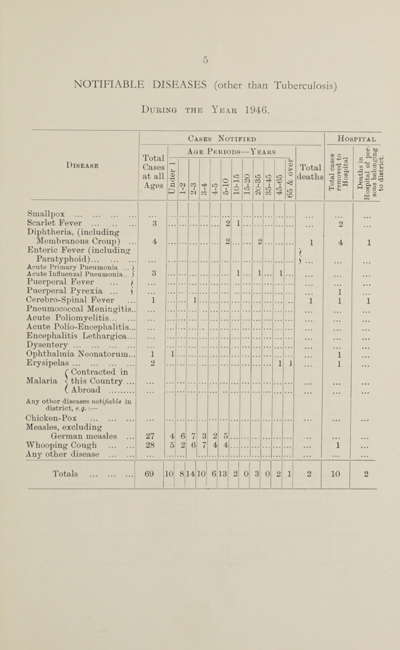 NOTIFIABLE DISEASES (other than Tuberculosis) During the Year 1946. Cases Notified Hospital Total Cases at all Ages Age Periods —Years OQ O £ &D . S, o , Disease Under 1 OJ l r-H CO 1 O) 1 CO lO i 5-10 10-15 15-20 2U-35 35-45 45-65 65 & over' Total deaths Total case removed t Hospital Deaths in Hospital of ] sons belongi to district Smallpox . Scarlet Fever . 3 2 1 2 Diphtheria, (including Membranous Croup) ... Enteric Fever (including Paratyphoid). Acute Primary Pneumonia Acute Influenzal Pneumonia... j Puerperal Fever ... ^ Puerperal Pyrexia ... ) Cerebro-Spinal Fever Pneumococcal Meningitis.. 4 2 2 1 4 1 ) ••• 3 1 1 1 1 1 1 1 1 1 Acute Poliomyelitis. Acute Polio-Encephalitis... E ncephalitis Lethargica... Dysentery. Ophthalmia Neonatorum... Erysipelas. C Contracted in Malaria j this Country ... ( Abroad . 1 1 1 2 1 1 1 Any other diseases notifiable in district, e.g. Chicken-Pox Measles, excluding German measles 27 4 6 7 3 2 5 Whooping Cough . An}r other disease . 28 5 2 6 7 4 4 1 to district.