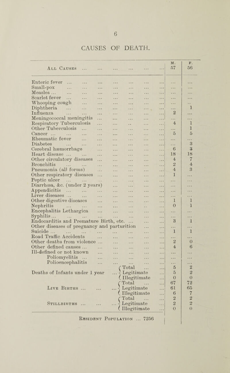 CAUSES OF DEATH. All Causes M. 57 F. 56 Enteric fever ... Small-pox . .. . . . Measles ... • . . . . . Scarlet fever ... • • • • . • Whooping cough . .. Diphtheria . . . 1 Influenza 2 . . • Meningococcal meningitis ... ... • . . Respiratory Tuberculosis 4 1 Other Tuberculosis ... . • • 1 Cancer ... 5 5 Rheumatic fever • • • ... Diabetes • . . 3 Cerebral haemorrhage 6 3 Heart disease ... 18 18 Other circulatory diseases ... 4 7 Bronchitis 2 4 Pneumonia (al) forms) 4 3 Other respiratory diseases ... 1 Peptic ulcer . . . Diarrhoea, &c. (under 2 years) . . . Appendicitis ... Liver diseases ... ... Other digestive diseases 1 1 Nephritis 0 1 Encephalitis Lethargica . . . . .. Syphilis... . . . . . . Endocarditis and Premature Birth, etc. ... 3 1 Other diseases of pregnancy and parturition . . . . . . Suicide ... 1 1 Road Traffic Accidents • • • • • • Other deaths from violence ... 2 0 Other defined causes ... 4 6 Til-defined or not known • • • . . • Poliomyelitis ... • . . . .. Polioencephalitis . . . . . . Total 5 2 Deaths of Infants under 1 year ... } Legitimate 5 2 (illegitimate 0 0 ( Total 67 72 Live Births ... ... ... < Legitimate 61 65 ( Illegitimate 6 7 (Total 2 2 Stillbirths ... ... ... } Legitimate 2 2 ( Illegitimate 0 0 Resident Population ... 7256