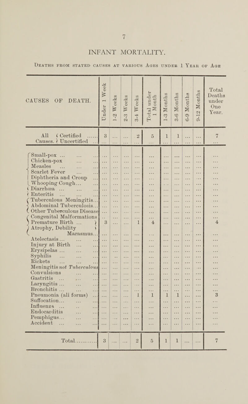 INFANT MORTALITY. Deaths prom stated causes at various Ages under 1 Year of Age CAUSES OF DEATH. Under 1 Week ]-2 Weeks 2-3 Weeks 3-4 Weeks Total under 1 Mouth 1-3 Months 3-6 Months 6-9 Months 9-12 Months Total Deaths under One Year. All (Certified . Causes. ) Uncertified ... 3 ... 2 5 1 1 ... ... 7 f Small-pox ... | Chicken-pox j Measles { Scarlet Fever | Diphtheria and Croup Whooping- Cough... ( Diarrhoea ... 1 Enteritis C Tuberculous Meningitis... j Abdominal Tuberculosis... (. Other Tuberculous Disease { Congenital Malformations ) Premature Birth ... ) ) Atrophy, Debility S v. Marasmus... Atelectasis ... Injury at Birth Erysipelas ... Syphilis Rickets Meningitis not Tuberculous Convulsions Gastritis Laryngitis ... Bronchitis ... Pneumonia (all forms) ... Suffocation... Influenza ... Endocarditis Pemphigus... Accident 3 1 1 4 1 1 1 4 3 ... ... ...