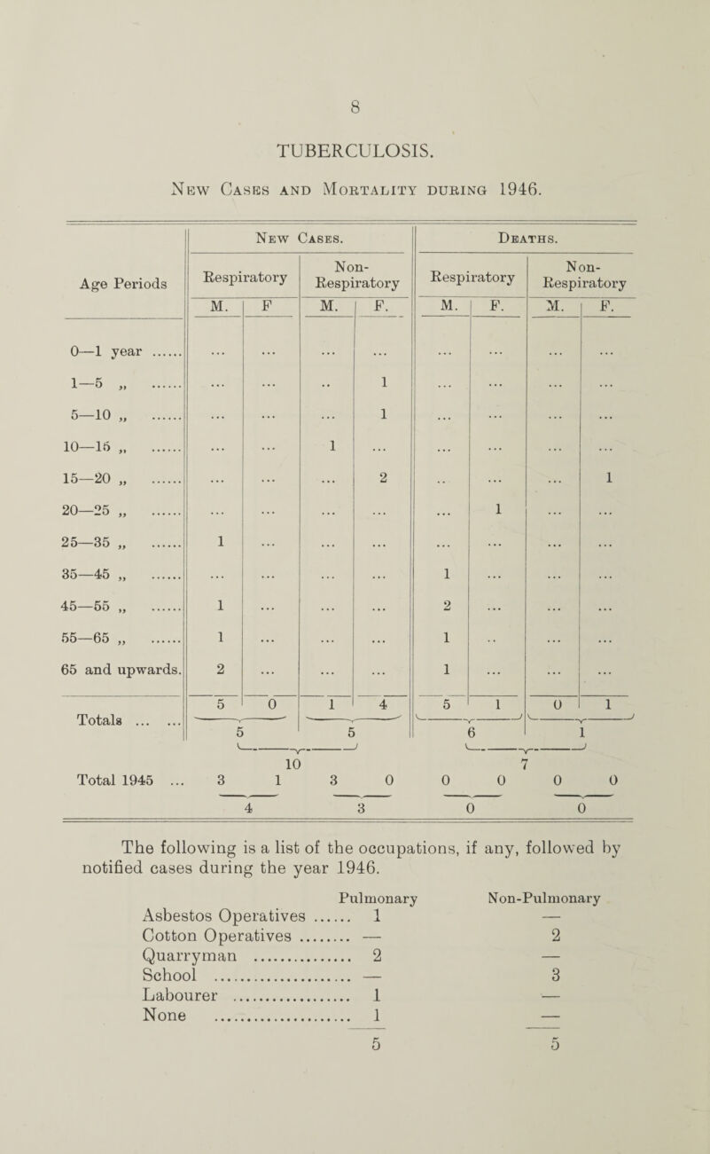 TUBERCULOSIS. New Cases and Mortality during 1946. New Cases. Deaths. Age Periods Respiratory Non- Respiratory Respiratory Non- Respiratory M. F M. F. M. F. M. F. 0—1 year . . . . . . . . .. . .. . . . ... . . . . . . 1—5 .. ... ... • • 1 ... ... ... ... 5—10 „ . ... ... 1 ... ... ... ... 10—15 „ . ... 1 ... ... ... ... ... 15—20 „ . ... ... 2 ... ... 1 20—25 „ . ... ... ... 1 ... ... 25—35 „ . 1 ... ... ... ... ... 35—45 „ . ... ... ... 1 ... ... ... 45—55 „ . 1 ... ... 2 ... ... ... 55—65 „ . 1 ... ... 1 • • ... ... 65 and upwards. 2 ... 1 ... ... ... Totals . 5 0 1 4 . 5 1 . -J 0 1 J 5 ~~5 J ->r 6 I J Total 1945 ... 3 — 10 1 3 0 0 0 0 0 4 3 0 0 The following is a list of the occupations, if any, followed by notified cases during the year 1946. Pulmonary Asbestos Operatives . 1 Cotton Operatives . — Quarryman . 2 School . — Labourer . 1 None . 1 Non-Pulmonary 2 3 5 5