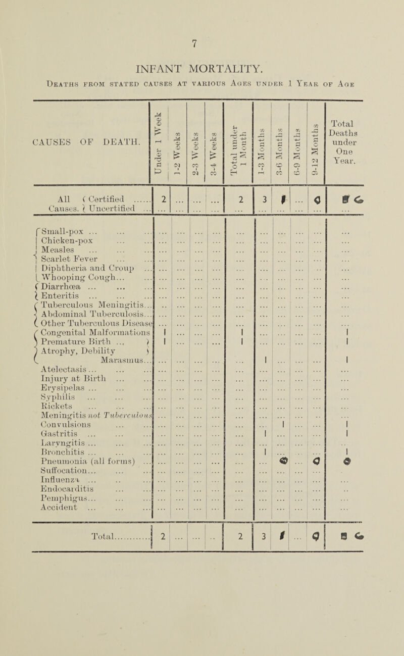 INFANT MORTALITY. Deaths from stated causes at various Ages under 1 Year of Age CAUSES OF DEATH. M 03 03 m a? cn 0- _ m AA a* AA 4-' 03 O) 03 03 03 03 -- o s £ £ £ s a 00 o- CO f—i CO H w £ O CO Ci w 4-> l—t O Total Deaths under One Year. All (Certified . Causes. ^ Uncertified 3 I sr c f Small-pox .. | Chicken-pox 1 Measles Scarlet Fever i | Diphtheria and Croup Whooping Cough... ( Diarrhoea ... ^Enteritis Tuberculous Meningitis Abdominal Tuberculosis Other Tuberculous Disease Congenital Malformations Premature Birth ... ) Atrophy, Debility ) Marasmus Atelectasis ... Injury at Birth Erysipelas ... Syphilis Pickets Meningitis not Tuberculo Convulsions Gastritis Laryngitis (S Bronchitis Pneumonia Suffocation. Influenza . Endocarditis Pemphigus. Accident all forms) c o Total. 2 3 t ... iJ B <0