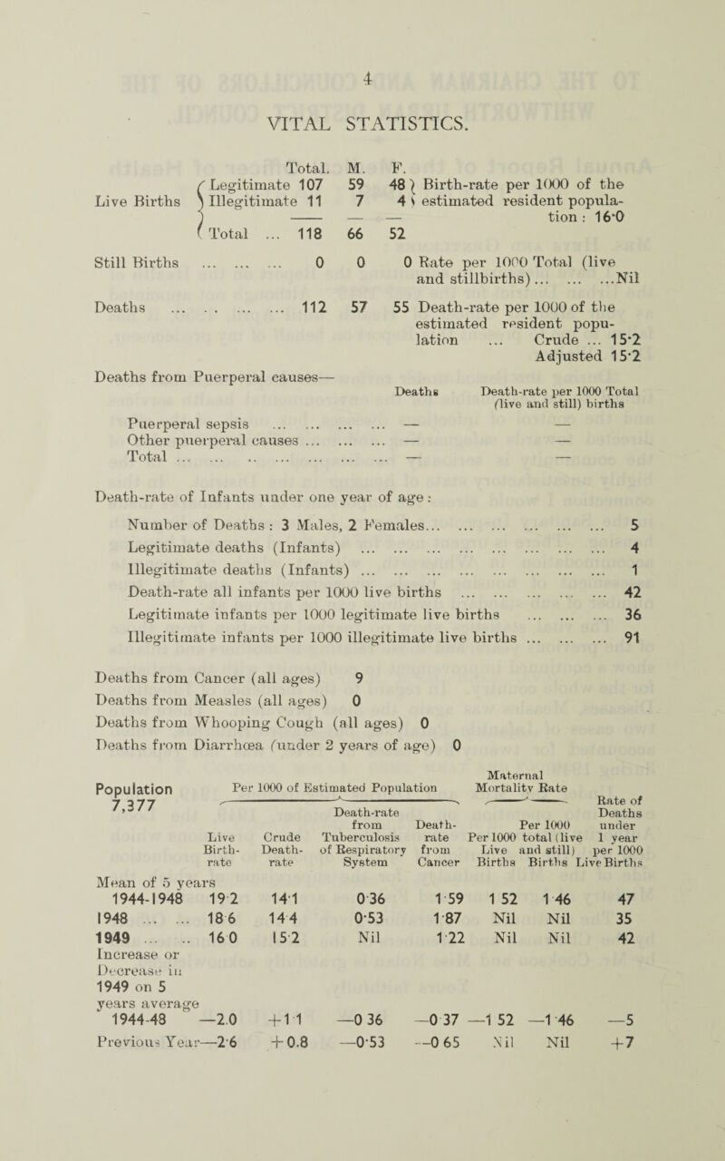 VITAL STATISTICS. Total. M. F. /' Legitimate 107 59 48 I Birth-rate per 1000 of the Live Births ^Illegitimate 11 7 4 S estimated resident popula- 1 — — tion: 16*0 f Total ... 118 66 52 Still Births 0 0 0 Rate per 1000 Total (live and stillbirths).Nil Deaths . 112 57 Deaths from Puerperal causes— Puerperal sepsis Other puerperal causes Total. 55 Death-rate per 1000 of the estimated resident popu¬ lation ... Crude ... 15*2 Adjusted 15*2 Deaths Death-rate per 1000 Total (live and still) births Death-rate of Infants under one year of age : Number of Deaths : 3 Males, 2 Females. 5 Legitimate deaths (Infants) . 4 Illegitimate deaths (Infants). 1 Death-rate all infants per 1000 live births . 42 Legitimate infants per 1000 legitimate live births . 36 Illegitimate infants per 1000 illegitimate live births. 91 Deaths from Cancer (all ages) 9 Deaths from Measles (all ages) 0 Deaths from Whooping Cough (all ages) 0 Deaths from Diarrhoea funder 2 years of age) 0 Per 1000 of Estimated Population Maternal Mortality Rate 7,377 s' Live Birth¬ rate Crude Death- rate -A- Death-rate from Tuberculosis of Respiratory System Death- rate from Cancer /- - - Rate of Deaths Per 1000 under Per 1000 total (live 1 year Live and still) per 1000 Births Births Live Births Mean of 5 years 1944-1948 19 2 14 1 036 1 59 1 52 1 46 47 1948 . 186 144 0*53 1 87 Nil Nil 35 1949 . Increase or Decrease in 1949 on 5 160 15 2 Nil 1 22 Nil Nil 42 years average 1944-48 —20 + 11 —0 36 -0 37 —1 52 —1 46 —5 Previous Year —26 + 0.8 —053 —0 65 Nil Nil + 7