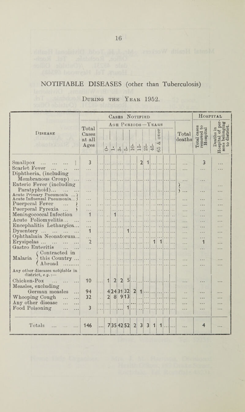 NOTIFIABLE DISEASES (other than Tuberculosis) Dubing the Yeab 1952. Disease Cases Notified Total Cases at all Ages Smallpox . j Scarlet Fever . Diphtheria, (including Membranous Croup) . Enteric Fever (including Paratyphoid). Acute Primary Pneumonia ... Acute Influenzal Pneumonia... Puerperal Fever Puerperal Pyrexia ... Meningococcal Infection Acute Poliomyelitis... Encephalitis Lethargica. Dysentery. Ophthalmia Neonatorum Erysipelas. Gastro Enteritis ( Contracted in Malaria ' this Country . ( Abroad . w s Any other diseases notifiable in district, e.g. :— Chicken-Pox . Measles, excluding German measles ... Whooping Cough . Anjr other disease . Food Poisoning . 10 94 32 Totals 146 Age Periods—Years 1 o r-H i CO i 1 i o rH 1 2 1 i io : n I 1 i ixO 65 & over 2 i . . » .. 1 ... 1 1 1 ... 1 4 2 2 24 8 2 31 9 5 32 13 2 1 1 ... 7 1 35 42 52 2 3 3 1 1 Total Hospital GO O GO 03 c3 T) +* iw Deaths in Hospital of per¬ sons belonging to district.