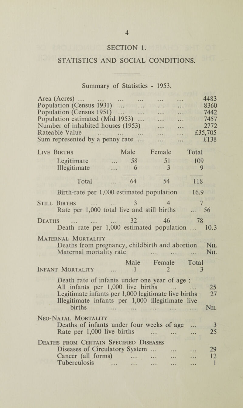 SECTION 1. STATISTICS AND SOCIAL CONDITIONS. Summary of Statistics - 1953. Area (Acres). 4483 Population (Census 1931) . • • • • • • 8360 Population (Census 1951) . • • • • • » 7442 Population estimated (Mid 1953) ... • • • • • • 7457 Number of inhabited houses (1953) • • • • • • 2772 Rateable Value • • • • • • £35,705 Sum represented by a penny rate ... ... £138 Live Births Male Female Total Legitimate ... 58 51 109 Illegitimate ... 6 3 9 Total ... 64 54 118 Birth-rate per 1,000 estimated population 16.9 Still Births . 3 4 7 Rate per 1,000 total live and still births ... 56 Deaths . 32 46 78 Death rate per 1,000 estimated population ... 10.3 Maternal Mortality Deaths from pregnancy, childbirth and abortion Nil Maternal mortality rate ... ... ... Nil Male Female Total Infant Mortality ... 1 2 3 Death rate of infants under one year of age : All infants per 1,000 live births .. ... 25 Legitimate infants per 1,000 legitimate live births 27 Illegitimate infants per 1,000 illegitimate live births ... ... ... ... ... Nil Neo-Natal Mortality Deaths of infants under four weeks of age ... 3 Rate per 1,000 live births . 25 Deaths from Certain Specified Diseases Diseases of Circulatory System. 29 Cancer (all forms) . 12 Tuberculosis ... ... ... ... ... 1