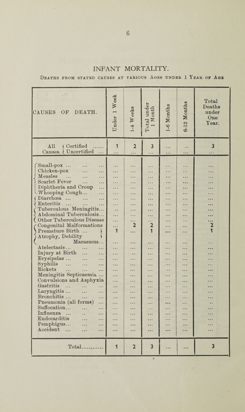 INFANT MORTALITY. Deaths from stated causes at various Ages under 1 Year of Age CAUSES OF DEATH. Under 1 Week ]-4 Weeks Total under 1 Month 1-6 Months 6-12 Months Total Deaths under One Year. All ( Certified . Causes. ^ Uncertified ... 1 2 3 ... • • 3 f Small-pox ... j Chicken-pox j Measles ' Scarlet Fever Diphtheria and Croup ... LWhooping Cough... ( Diarrhoea ... ( Enteritis ? Tuberculous Meningitis... < Abdominal Tuberculosis... (. Other Tuberculous Disease r Congenital Malformations \ Premature Birth ... ) 1 Atrophy, Debility S (_ Marasmus... Atelectasis... Injury at Birth ... Erysipelas ... Syphilis Rickets Meningitis Septicaemia ... Convulsions and Asphyxia Gastritis ... Laryngitis ... Bronchitis ... Pneumonia (all forms) ... Suffocation... Influenza ... Endocarditis Pemphigus... Accident ... 1 2 2 1 • ♦ • i 1 Total. 1 2 3 ... ... 3