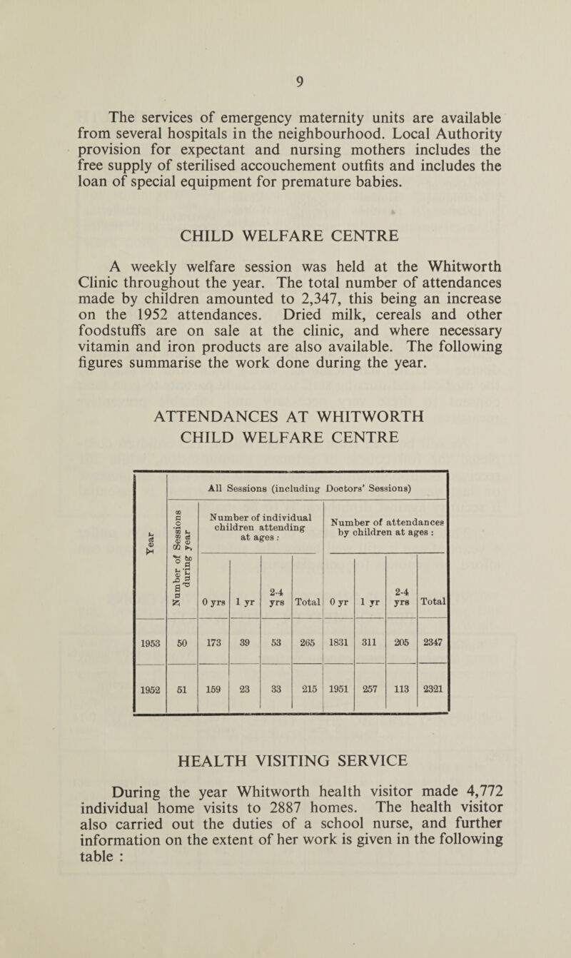 The services of emergency maternity units are available from several hospitals in the neighbourhood. Local Authority provision for expectant and nursing mothers includes the free supply of sterilised accouchement outfits and includes the loan of special equipment for premature babies. CHILD WELFARE CENTRE A weekly welfare session was held at the Whitworth Clinic throughout the year. The total number of attendances made by children amounted to 2,347, this being an increase on the 1952 attendances. Dried milk, cereals and other foodstuffs are on sale at the clinic, and where necessary vitamin and iron products are also available. The following figures summarise the work done during the year. ATTENDANCES AT WHITWORTH CHILD WELFARE CENTRE Year All Sessions {including' Doctors’ Sessions) Number of Sessions during year Number of individual children attending at ages: Number of attendances by children at ages : 0 yrs 1 yr 2-4 yrs Total 0 yr 1 jr 2-4 yrs Total 1953 50 173 39 53 265 1831 311 205 2347 1952 51 159 23 33 215 1951 257 113 2321 HEALTH VISITING SERVICE During the year Whitworth health visitor made 4,772 individual home visits to 2887 homes. The health visitor also carried out the duties of a school nurse, and further information on the extent of her work is given in the following table :