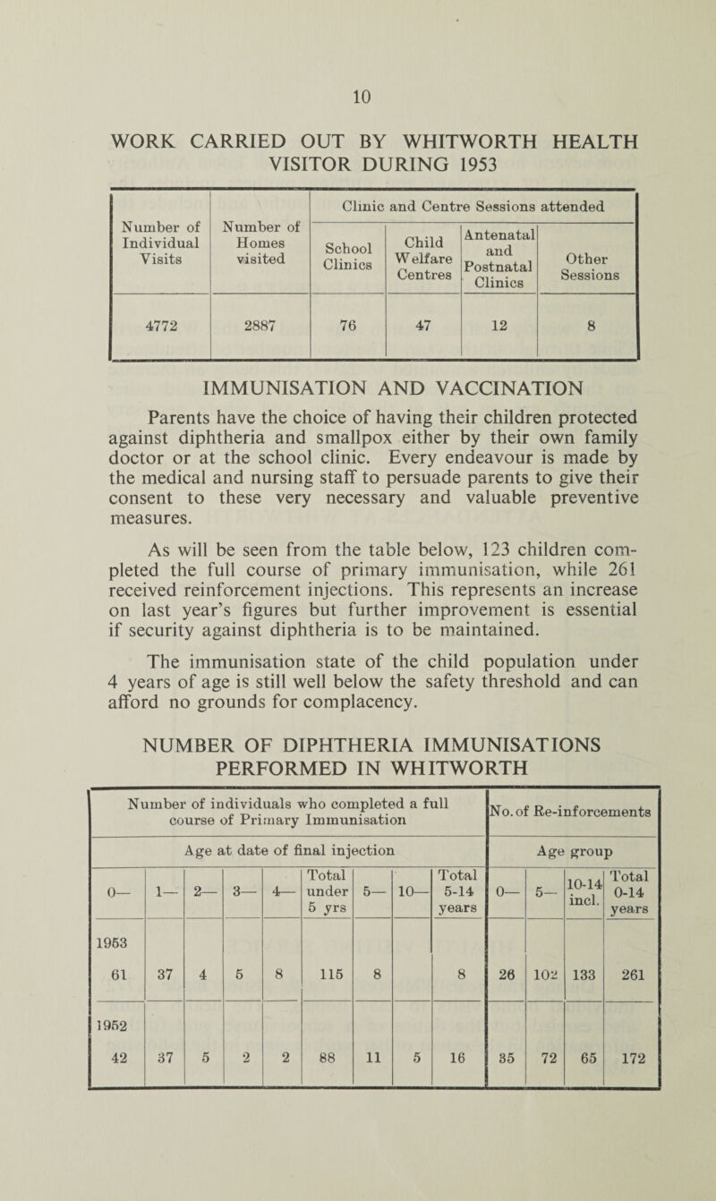 WORK CARRIED OUT BY WHITWORTH HEALTH VISITOR DURING 1953 Number of Individual Visits Number of Homes visited Clinic and Centre Sessions attended School Clinics Child W elf are Centres Antenatal and Postnatal Clinics Other Sessions 4772 2887 76 47 12 8 IMMUNISATION AND VACCINATION Parents have the choice of having their children protected against diphtheria and smallpox either by their own family doctor or at the school clinic. Every endeavour is made by the medical and nursing staff to persuade parents to give their consent to these very necessary and valuable preventive measures. As will be seen from the table below, 123 children com¬ pleted the full course of primary immunisation, while 261 received reinforcement injections. This represents an increase on last year’s figures but further improvement is essential if security against diphtheria is to be maintained. The immunisation state of the child population under 4 years of age is still well below the safety threshold and can afford no grounds for complacency. NUMBER OF DIPHTHERIA IMMUNISATIONS PERFORMED IN WHITWORTH Number of individuals who completed a full course of Primary Immunisation No. of Re-inforcements Age at date of final injection Age group 0— 1— 2— 3— 4— Total under 5 yrs 5— 10— Total 5-14 years 0— 5— 10-14 incl. Total 0-14 years 1963 61 37 4 5 8 115 8 8 26 102 133 261 1962 42 37 5 2 2 88 11 5 16 35 72 65 172