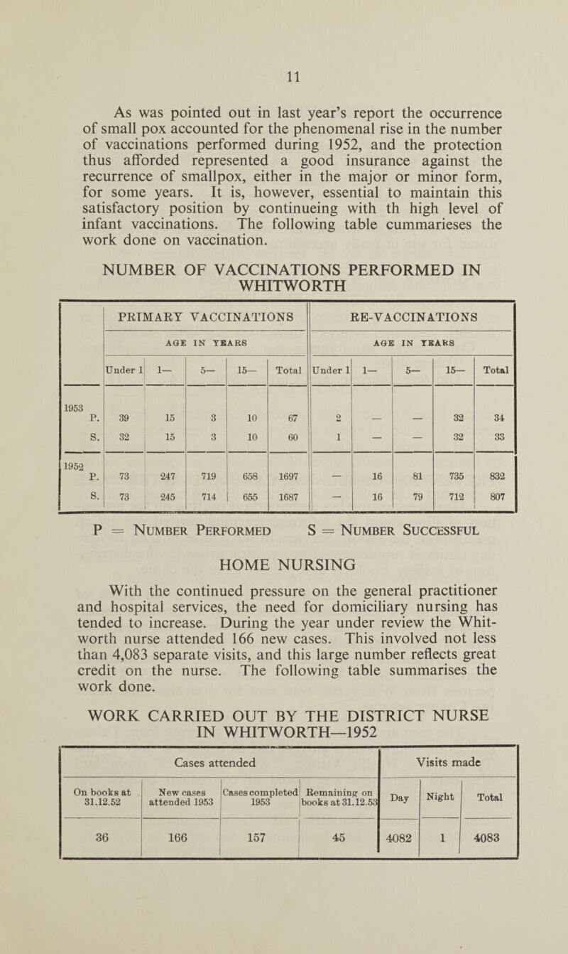 As was pointed out in last year’s report the occurrence of small pox accounted for the phenomenal rise in the number of vaccinations performed during 1952, and the protection thus afforded represented a good insurance against the recurrence of smallpox, either in the major or minor form, for some years. It is, however, essential to maintain this satisfactory position by continueing with th high level of infant vaccinations. The following table cummarieses the work done on vaccination. NUMBER OF VACCINATIONS PERFORMED IN WHITWORTH PRIMARY VACCINATIONS RE-VACCINATIONS AGE IN YEARS AGE IN TEARS Under 1 1— 5— 15— Total Under 1 1— 5— 15— Total 1953 P. 39 15 3 10 67 2 32 34 S. 32 15 3 10 60 1 — — 32 33 1952 P. 73 247 719 658 1697 16 81 735 832 s. 73 245 714 655 1687 16 79 712 o 00 P = Number Performed S = Number Successful HOME NURSING With the continued pressure on the general practitioner and hospital services, the need for domiciliary nursing has tended to increase. During the year under review the Whit¬ worth nurse attended 166 new cases. This involved not less than 4,083 separate visits, and this large number reflects great credit on the nurse. The following table summarises the work done. WORK CARRIED OUT BY THE DISTRICT NURSE IN WHITWORTH—1952 Cases attended Visits made On books at 31.12.52 New cases attended 1953 Cases completed 1953 Remaining on books at 31.12.53 Day Night Total 36 166 157 45 4082 1 4083