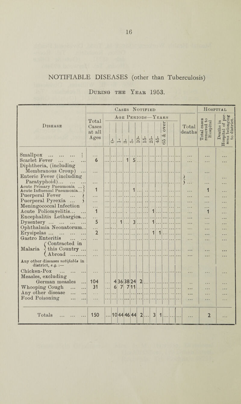 NOTIFIABLE DISEASES (other than Tuberculosis) During the Year 1953. Disease Cases Notified Hospital Total Cases at all Ages Age Periods—Years Total deaths Total cases removed to Hospital Deaths in Hospital of per¬ sons belonging to district. 1 o i ! r—i 1 CO i lO 6' 15- 25- A 65 & over Smallpox . : Scarlet Fever ... . Diphtheria, (including Membranous Croup) ... Enteric Fever (including Paratyphoid). Acute Primary Pneumonia ...i Acute Influenzal Pneumonia...! Puerperal Fever ... ( Puerperal Pyrexia ... ) Meningococcal Infection Acute Poliomyelitis. Encephalitis Lethargica... Dysentery. Ophthalmia Neonatorum... Erysipelas. Gastro Enteritis . C Contracted in Malaria < this Country ... (. Abroad . 6 1 l 5 2 104 31 r i... 1 1 1 5 1 1 1 ... 3 1 1 1 ■ Any other diseases notifiable in district, e.g. :— Chicken-Pox . Measles, excluding German measles Whooping Cough . An)' other disease . Food Poisoning . • • • 4 6 36 7 38 7 24 11 2 T otals . 150 ... 1C 44 46 44 2 3 1 ... 2 ...
