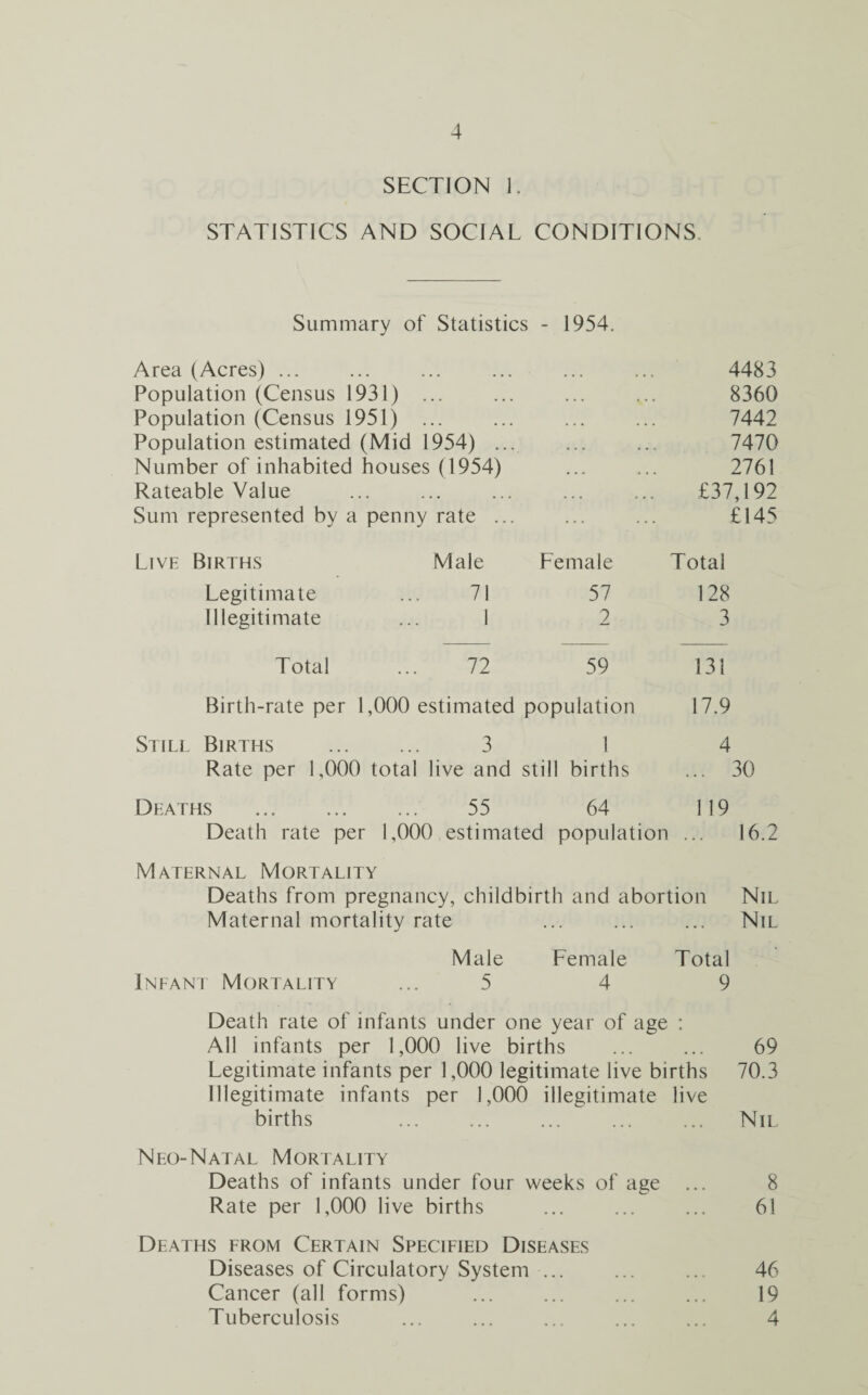 SECTION I. STATISTICS AND SOCIAL CONDITIONS Summary of Statistics - 1954. Area (Acres) ... . • . . . ... ... 4483 Population (Census 1931) •.. ... ... ... 8360 Population (Census 1951) ... ... ... ... 7442 Population estimated (Mid 1954) ... ... ... 7470 Number of inhabited houses (1954) ... ... 2761 Rateable Value • . ... ... ... £37,192 Sum represented by a penny rate ... ... £145 Live Births Male Female Total Legitimate 71 57 128 Illegitimate 1 2 3 Total 72 59 131 Birth-rate per 1,000 estimated population 17.9 Still Births . 3 1 4 Rate per 1,000 total live and still births ... 30 Deaths . 55 64 119 Death rate per 1,000 estimated population ... 16.2 Maternal Mortality Deaths from pregnancy, childbirth and abortion Nil Maternal mortality rate ... ... ... Nil Male Female Total Infant Mortality ... 5 4 9 Death rate of infants under one year of age : All infants per 1,000 live births ... ... 69 Legitimate infants per 1,000 legitimate live births 70.3 Illegitimate infants per 1,000 illegitimate live births . Nil Neo-Natal Mortality Deaths of infants under four weeks of age ... 8 Rate per 1,000 live births ... ... ... 61 Deaths from Certain Specified Diseases Diseases of Circulatory System ... ... ... 46 Cancer (all forms) ... ... ... ... 19 Tuberculosis ... ... ... ... ... 4