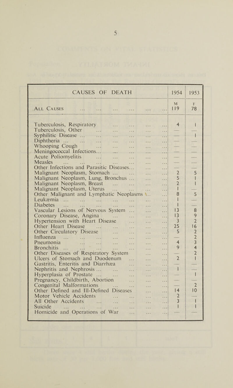 CAUSES OF DEATH 1954 1953 All Causes ... . M 119 F 78 Tuberculosis, Respiratory . 4 1 Tuberculosis, Other — — Syphilitic Disease ... ... ... . — 1 Diphtheria. — — Whooping Cough . — — Meningococcal infections... — — Acute Poliomyelitis — — Measles ... . — — Other infections and Parasitic Diseases... — — Malignant Neoplasm, Stomach. 2 5 Malignant Neoplasm, Lung, Bronchus ... 5 1 Malignant Neoplasm, Breast . 2 1 Malignant Neoplasm, Uterus 1 — Other Malignant and Lymphatic Neoplasms 8 5 Leukaemia ... 1 — Diabetes 1 — Vascular Lesions of Nervous System ... 13 8 Coronary Disease, Angina . 13 9 Hypertension with Heart Disease 3 2 Other Heart Disease 25 16 Other Circulatory Disease 5 2 Influenza — 2 Pneumonia 4 3 Bronchitis ... 9 4 Other Diseases of Respiratory System — 2 Ulcers of Stomach and Duodenum 2 1 Gastritis, Enteritis and Diarrhaea — — Nephritis and Nephrosis ... 1 — Hyperplasia of Prostate ... — 1 Pregnancy, Childbirth, Abortion — — Congenital Malformations — 2 Other Defined and Ill-Defined Diseases 14 10 Motor Vehicle Accidents 2 — All Other Accidents 3 i Suicide 1 1 Homicide and Operations of War —