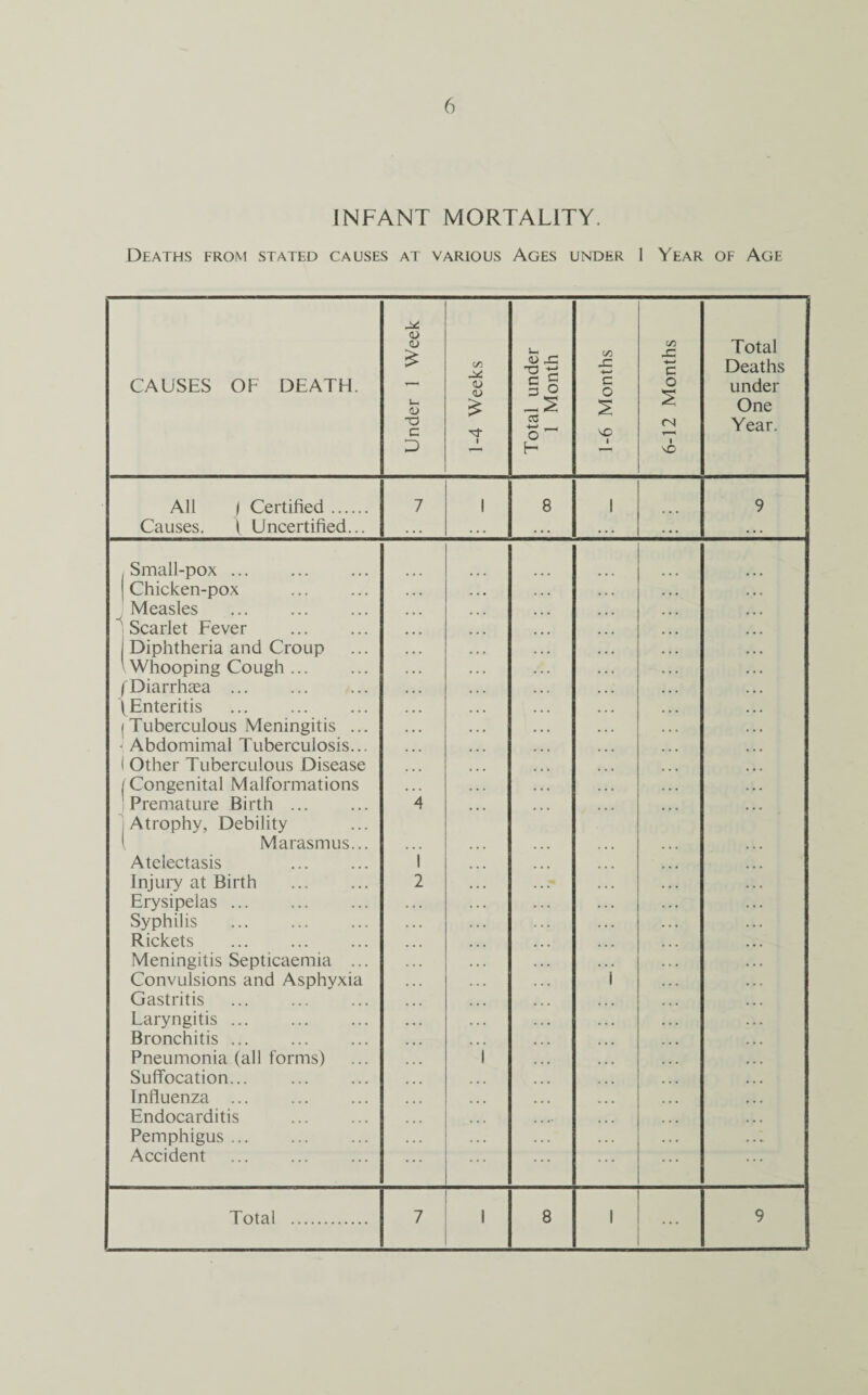 INFANT MORTALITY. Deaths from stated causes at various Ages under 1 Year of Age CAUSES OF DEATH. Under 1 Week 1-4 Weeks Total under 1 Month 1-6 Months 6-12 Months Total Deaths under One Year. All ! Certified. Causes. 1 Uncertified... 7 1 8 1 9 , Small-pox. | Chicken-pox ! Measles 1 Scarlet Fever . 1 Diphtheria and Croup ' Whooping Cough ... /Diarrhoea ... (Enteritis . 1 Tuberculous Meningitis ... \ Abdomimal Tuberculosis... 1 Other Tuberculous Disease /Congenital Malformations Premature Birth. Atrophy, Debility t Marasmus... Atelectasis . Injury at Birth Erysipelas ... Syphilis Rickets . Meningitis Septicaemia ... Convulsions and Asphyxia Gastritis . Laryngitis. Bronchitis ... Pneumonia (all forms) Suffocation... . Influenza ... Endocarditis . Pemphigus. Accident a 1 2 1 1 Total . 7 1 8 1 ... 9